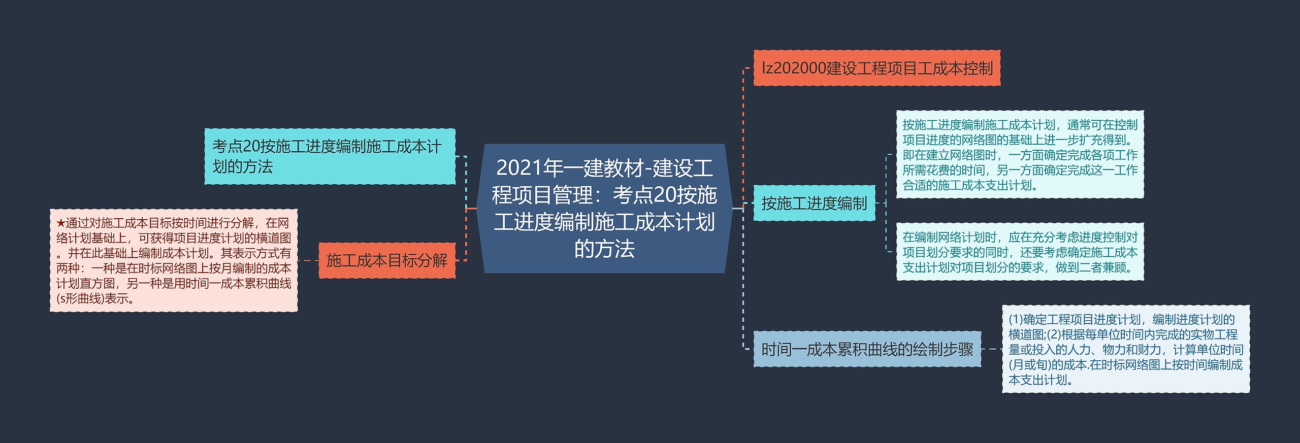 2021年一建教材-建设工程项目管理:考点20按施工进度编制施工成本计划的方法 2021年一建教材-建设工程项目管理:考点20按施工进度编制施工成本计划的方法