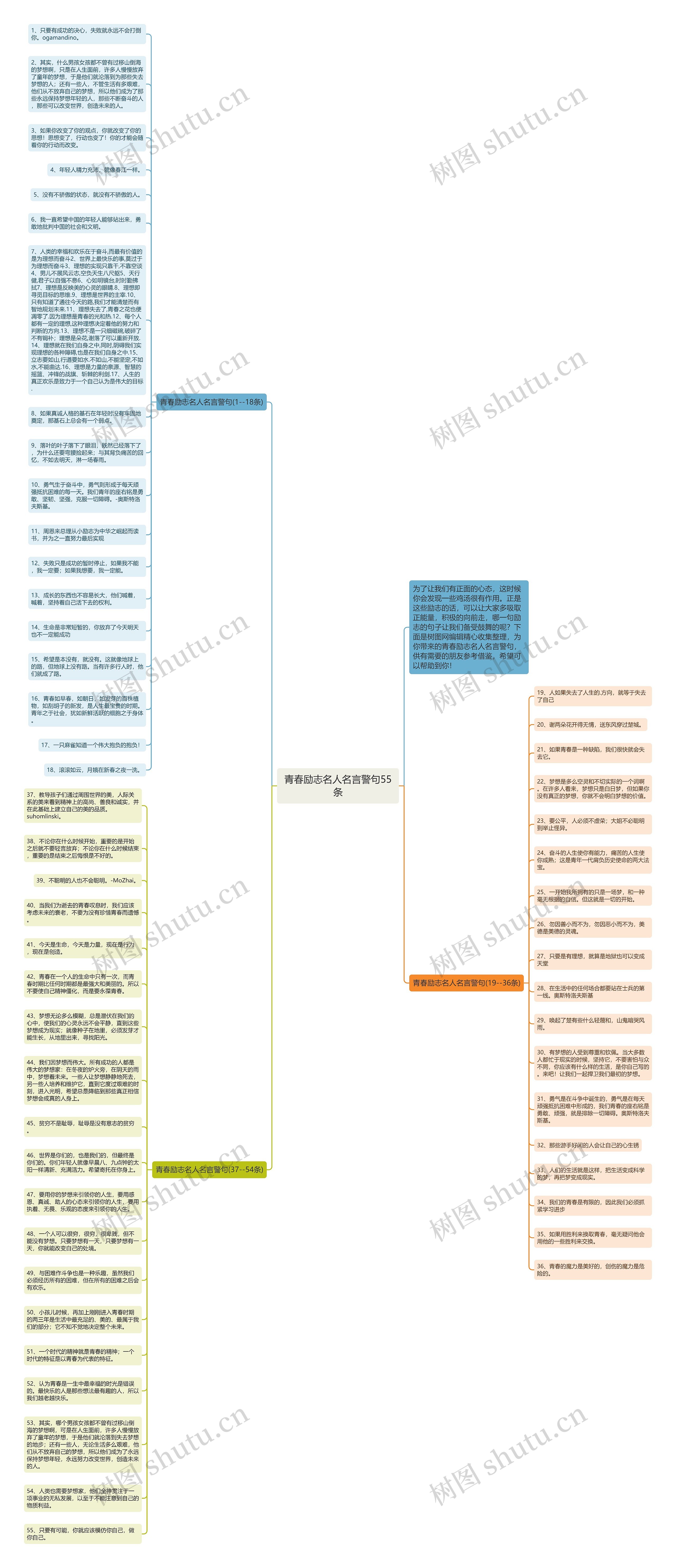 青春励志名人名言警句55条思维导图