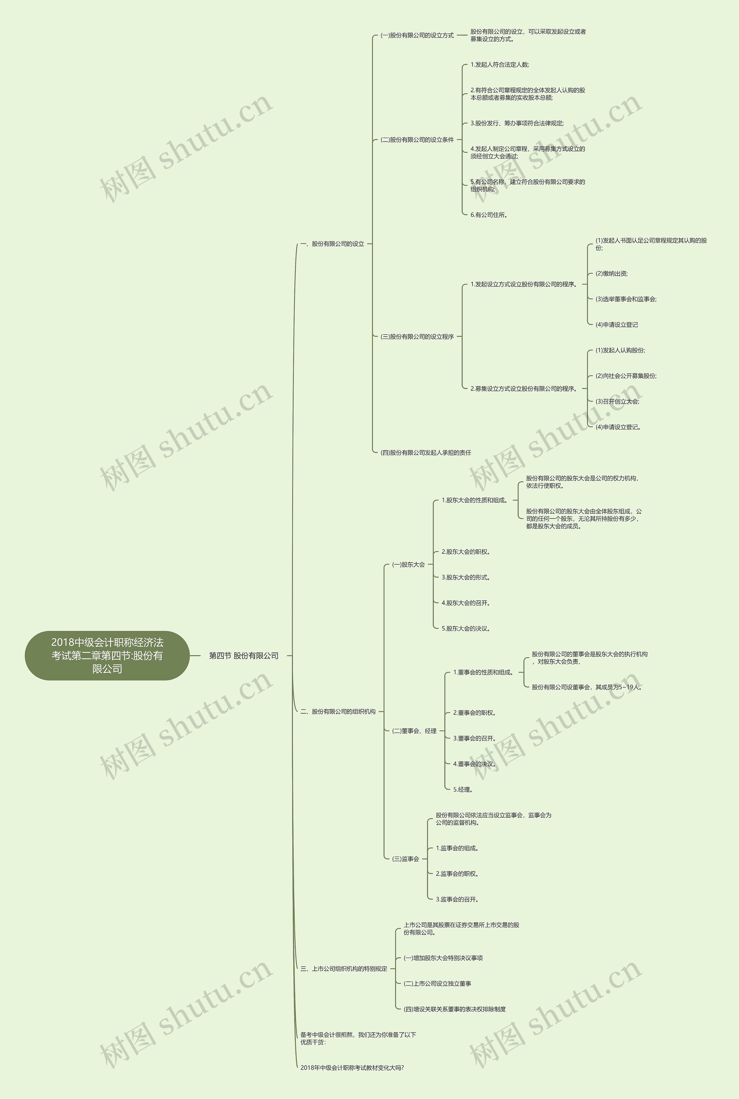2018中级会计职称经济法考试第二章第四节:股份有限公司思维导图