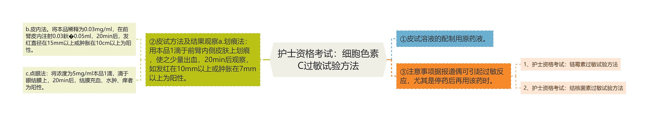 护士资格考试：细胞色素C过敏试验方法思维导图