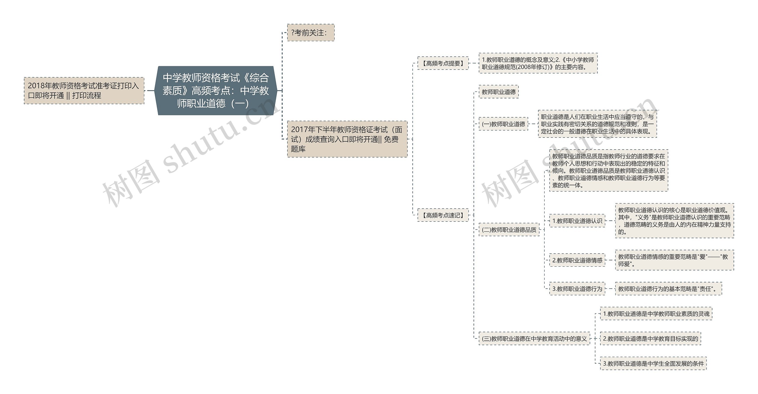 中学教师资格考试《综合素质》高频考点：中学教师职业道德（一）思维导图