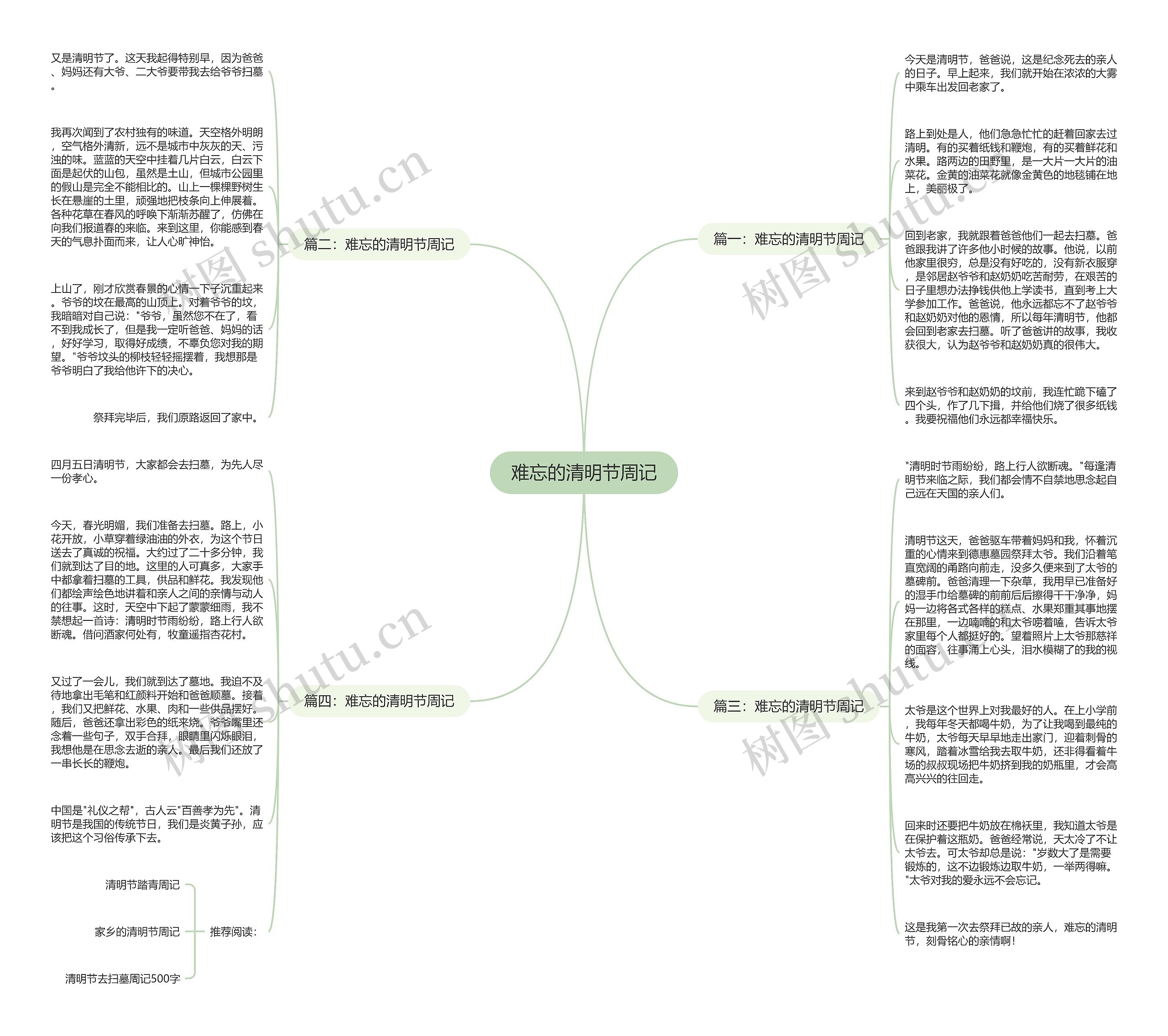 难忘的清明节周记思维导图