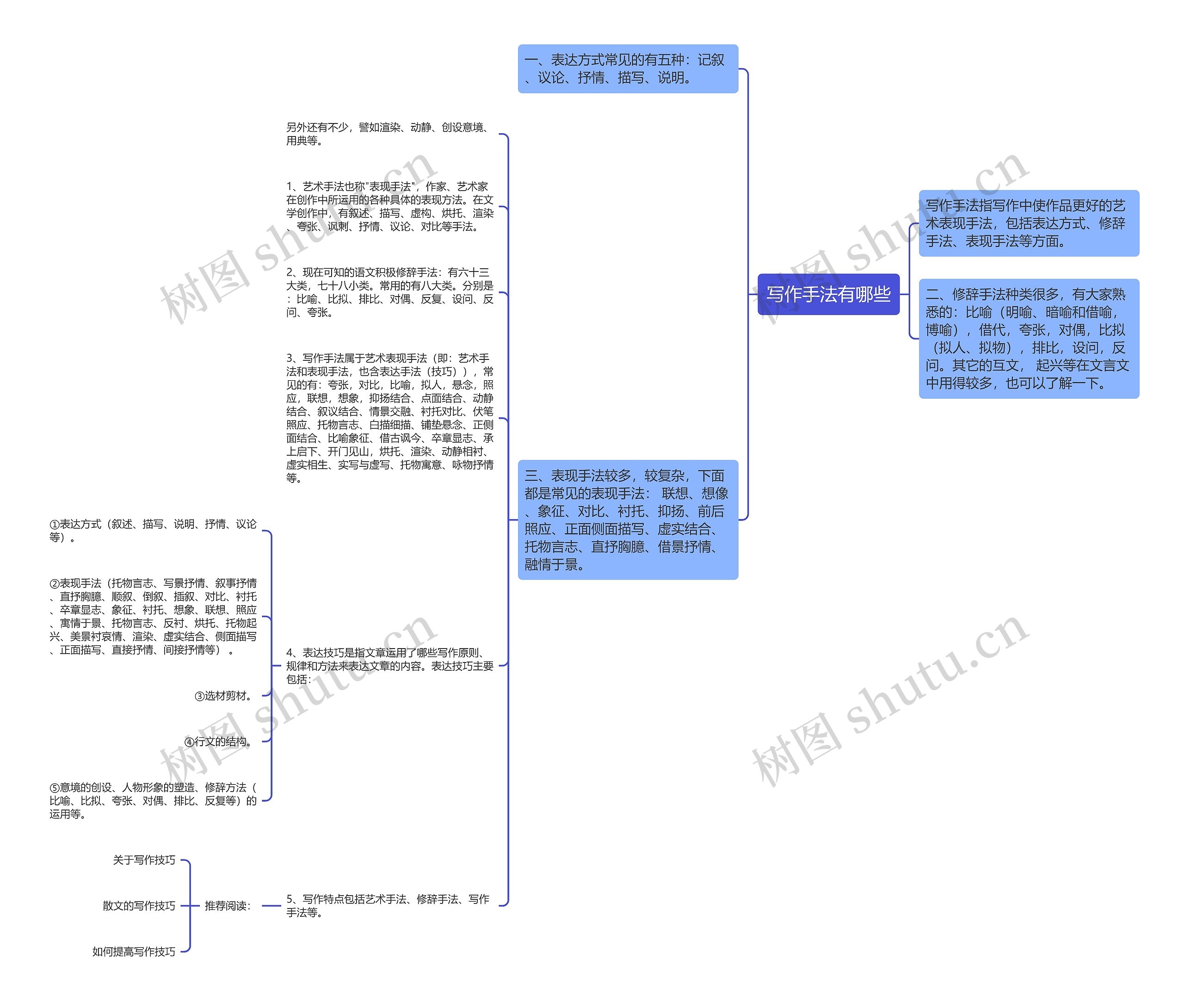 写作手法有哪些思维导图