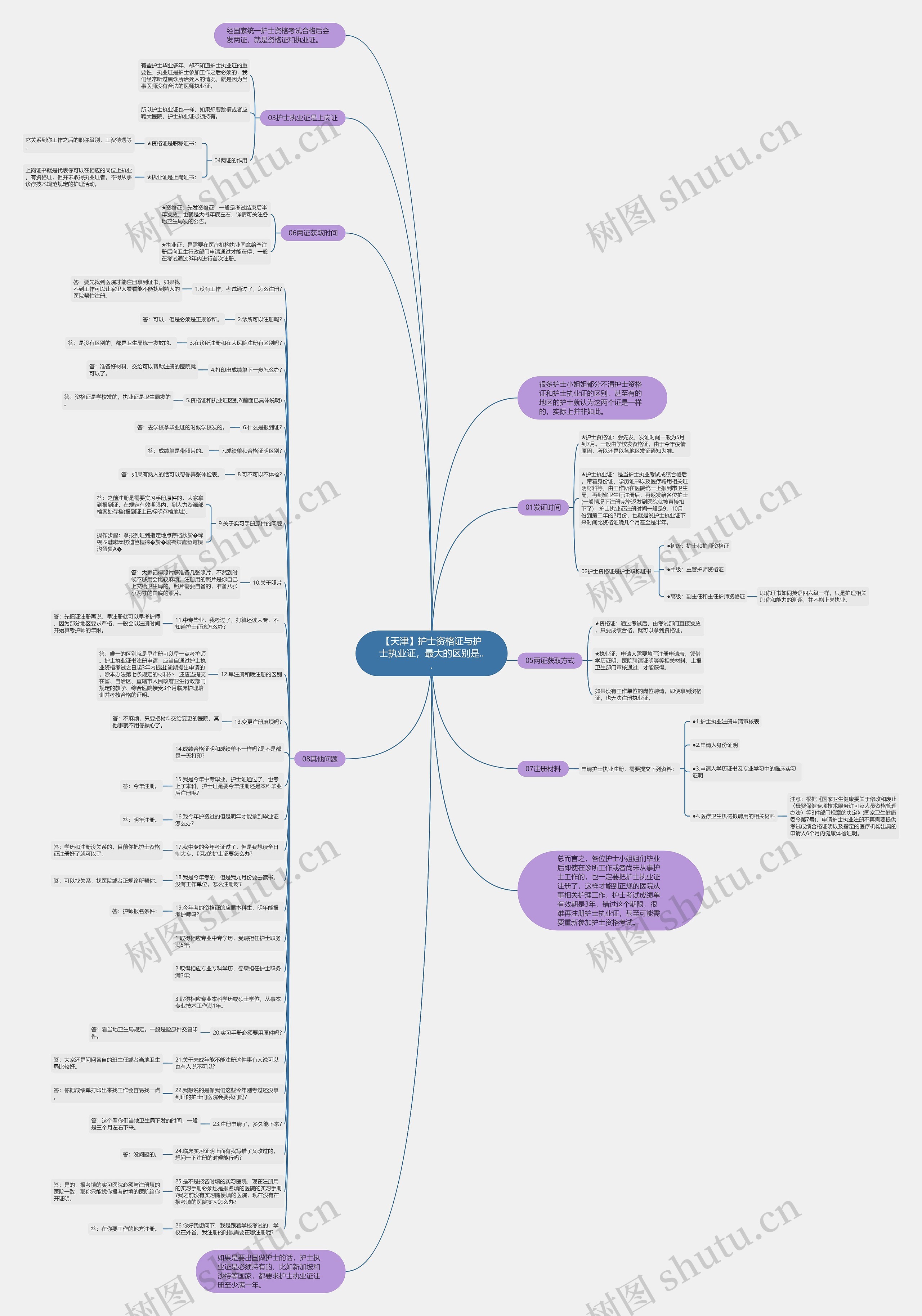 【天津】护士资格证与护士执业证，最大的区别是...思维导图