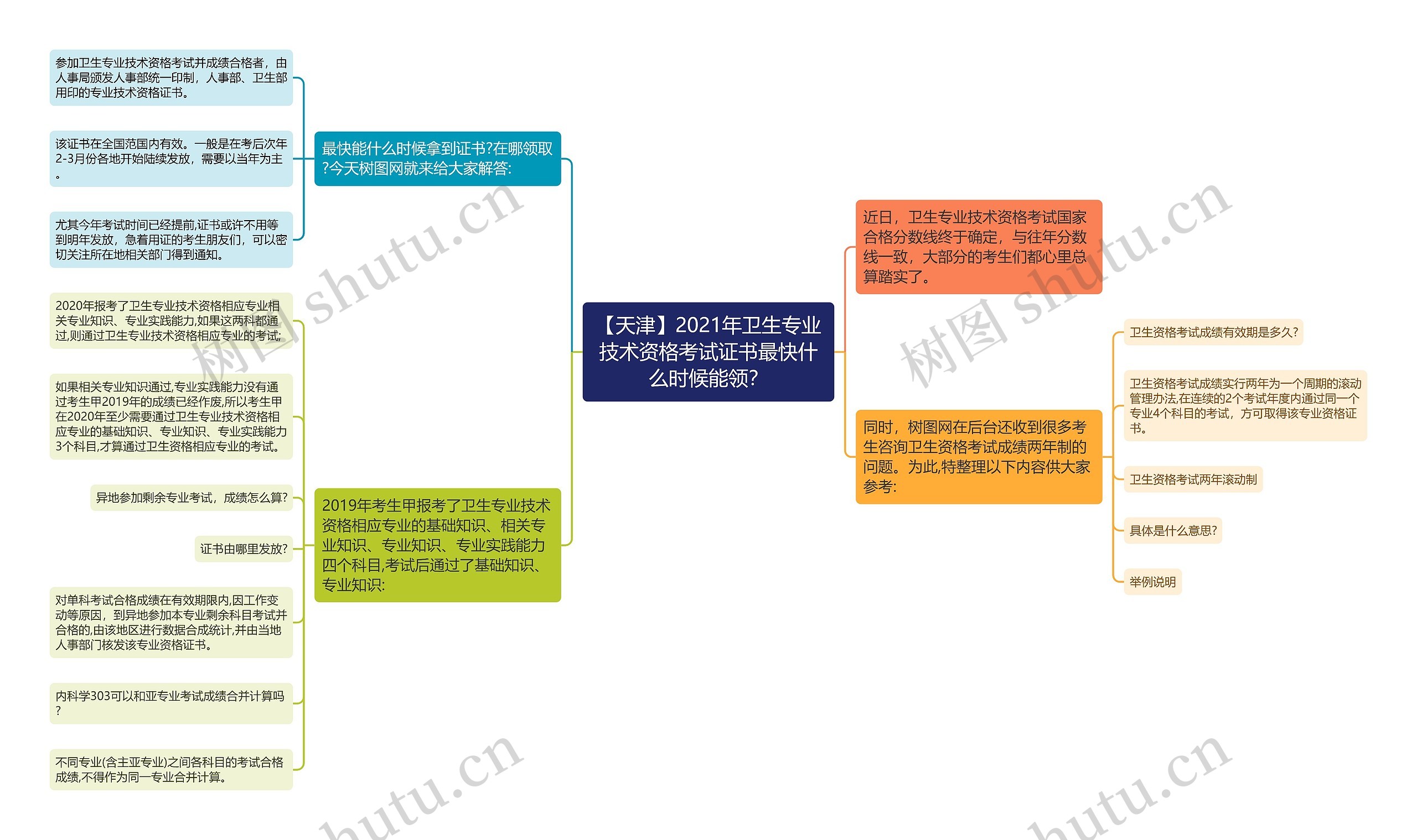 【天津】2021年卫生专业技术资格考试证书最快什么时候能领？思维导图