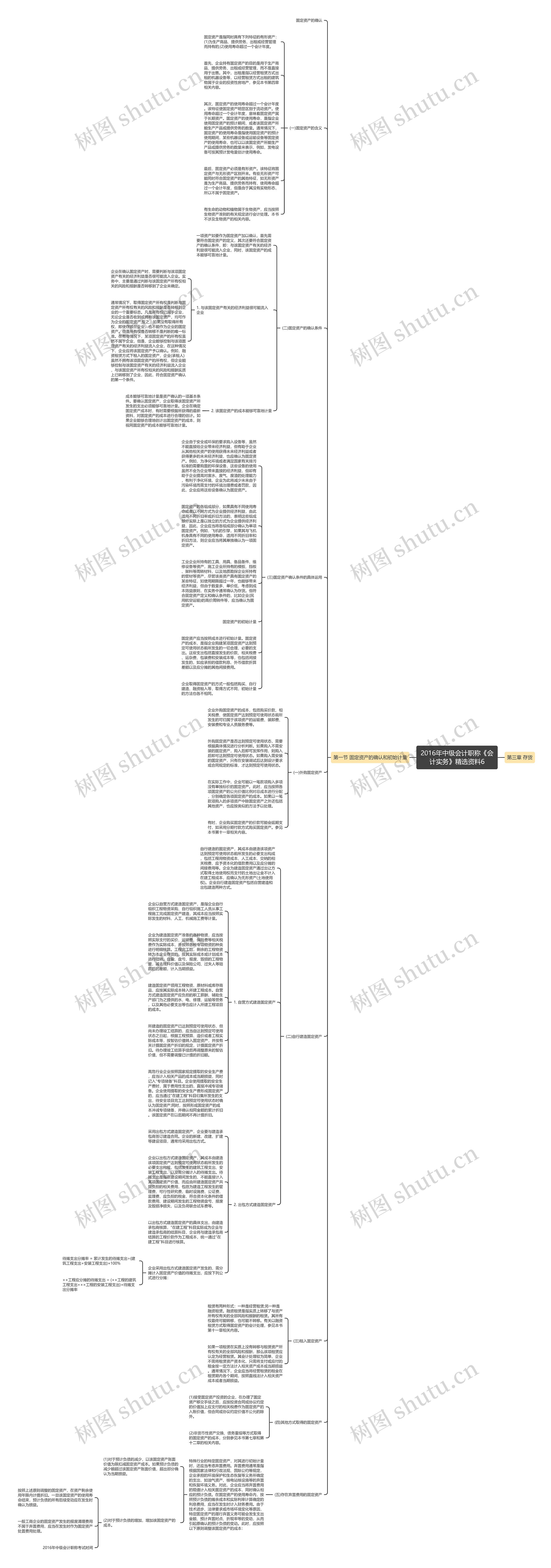 2016年中级会计职称《会计实务》精选资料6思维导图