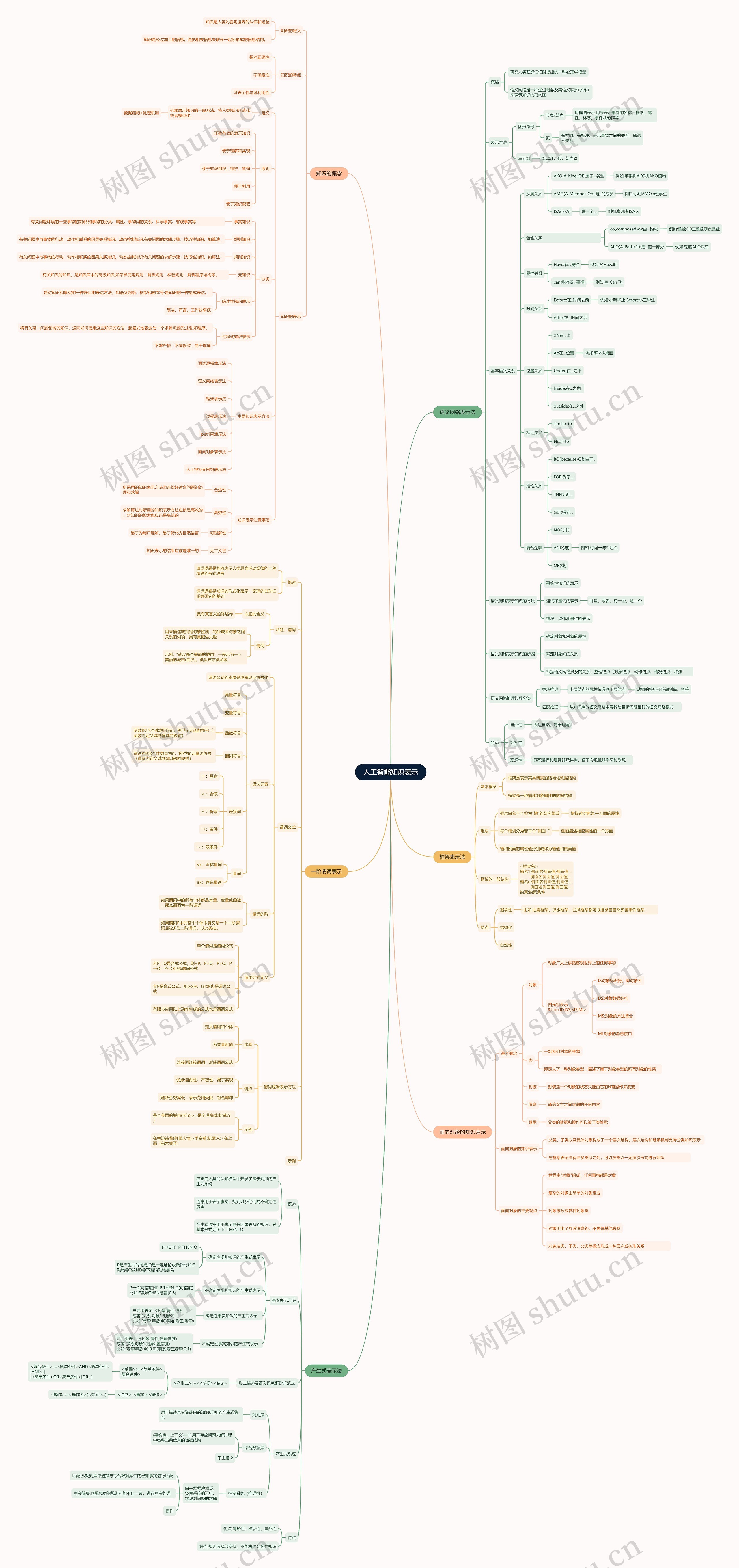 人工智能知识表示思维导图