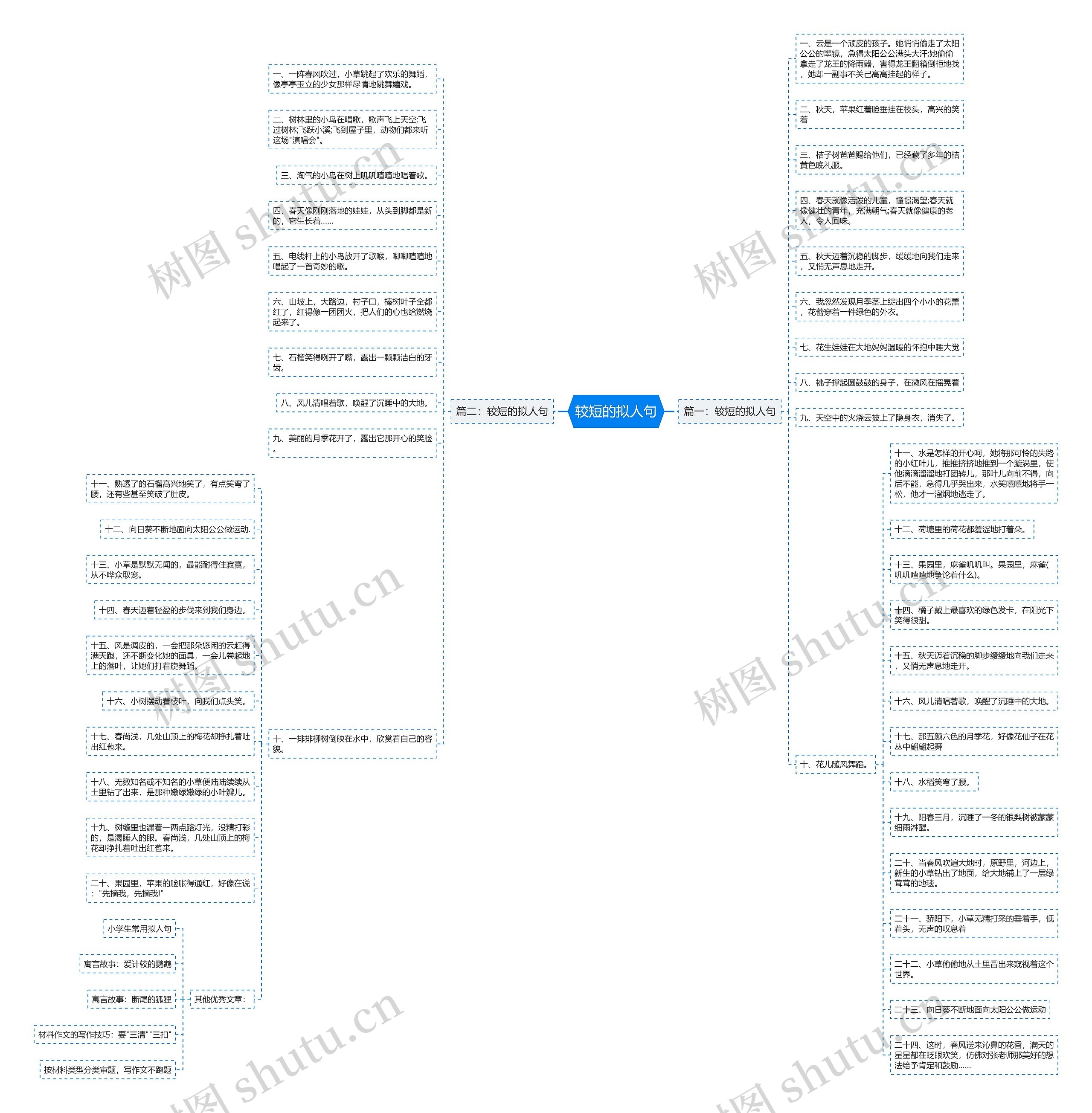 较短的拟人句思维导图