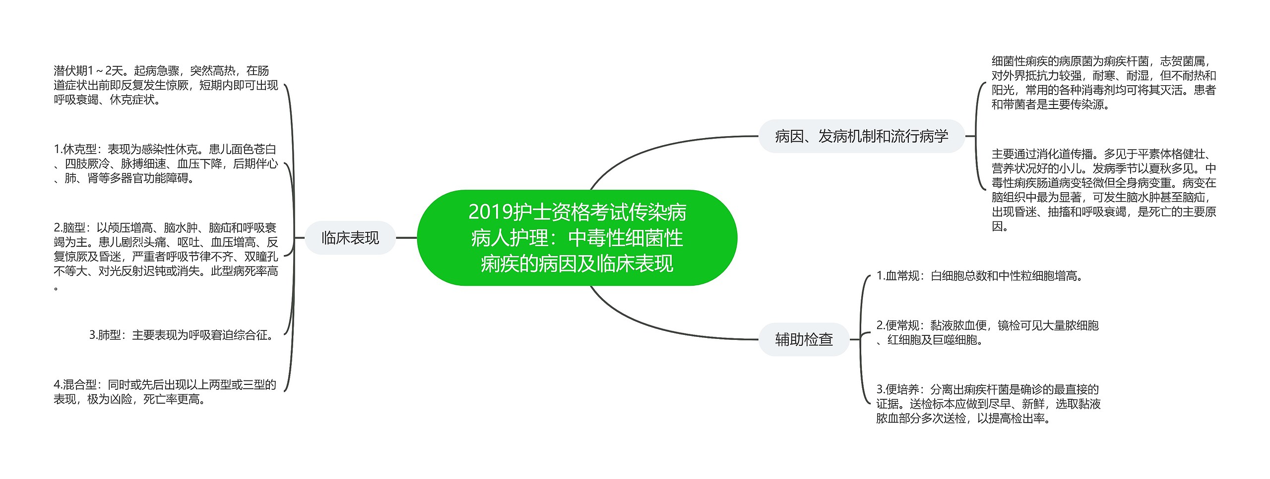 2019护士资格考试传染病病人护理：中毒性细菌性痢疾的病因及临床表现思维导图