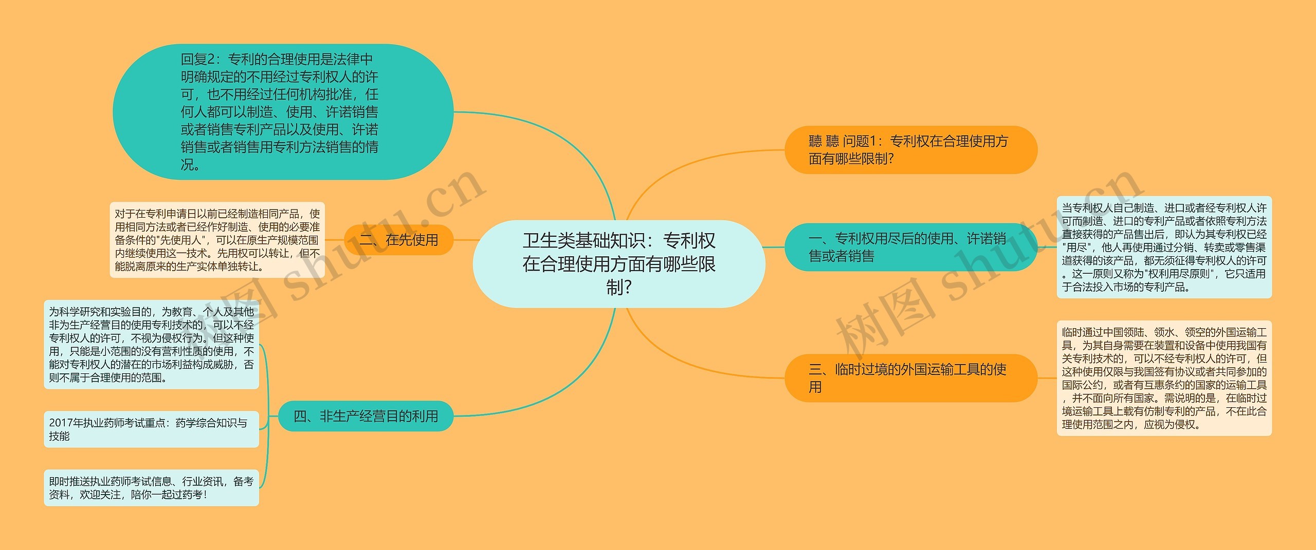 卫生类基础知识：专利权在合理使用方面有哪些限制?思维导图