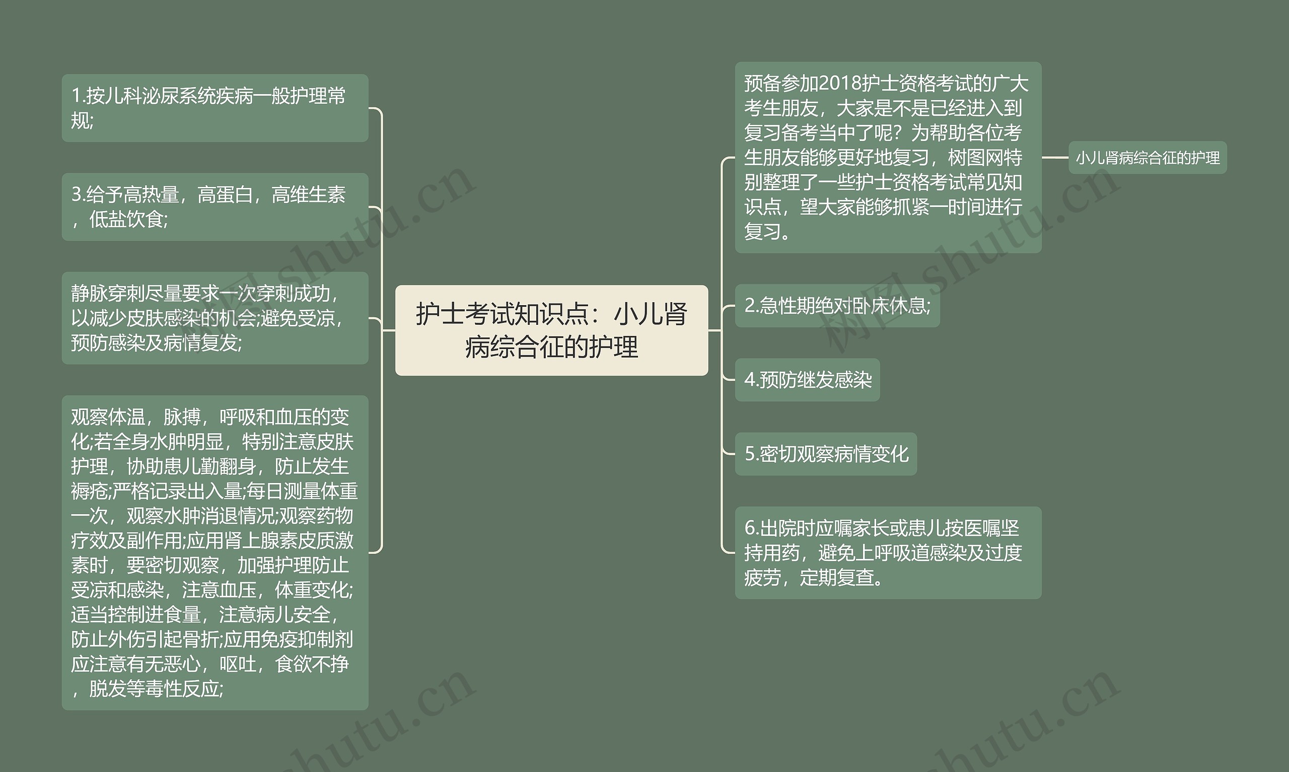 护士考试知识点：小儿肾病综合征的护理思维导图