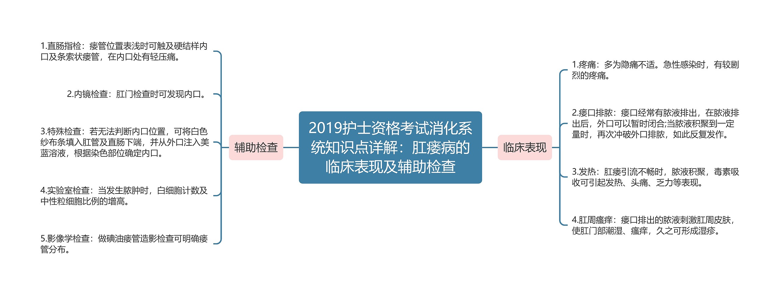 2019护士资格考试消化系统知识点详解：肛瘘病的临床表现及辅助检查