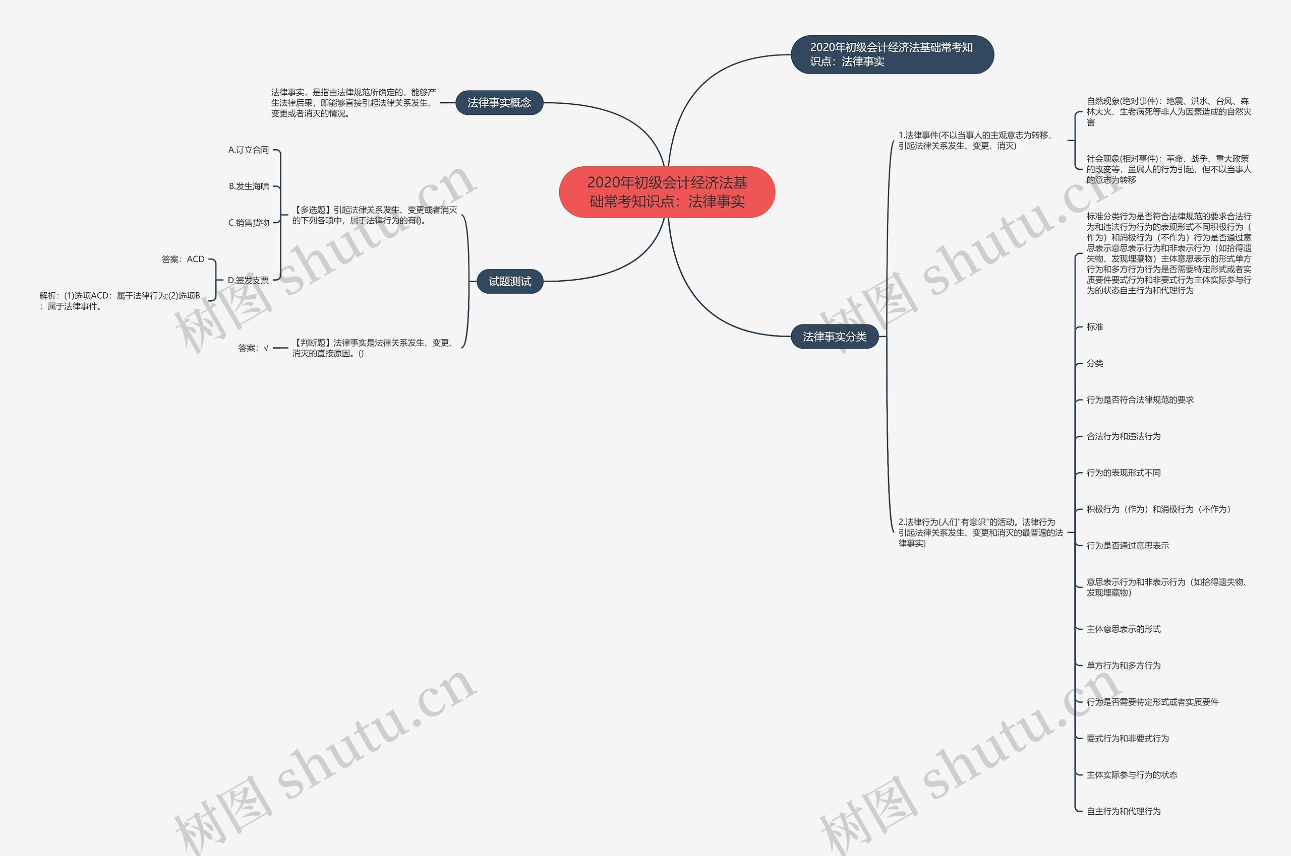 2020年初级会计经济法基础常考知识点：法律事实思维导图