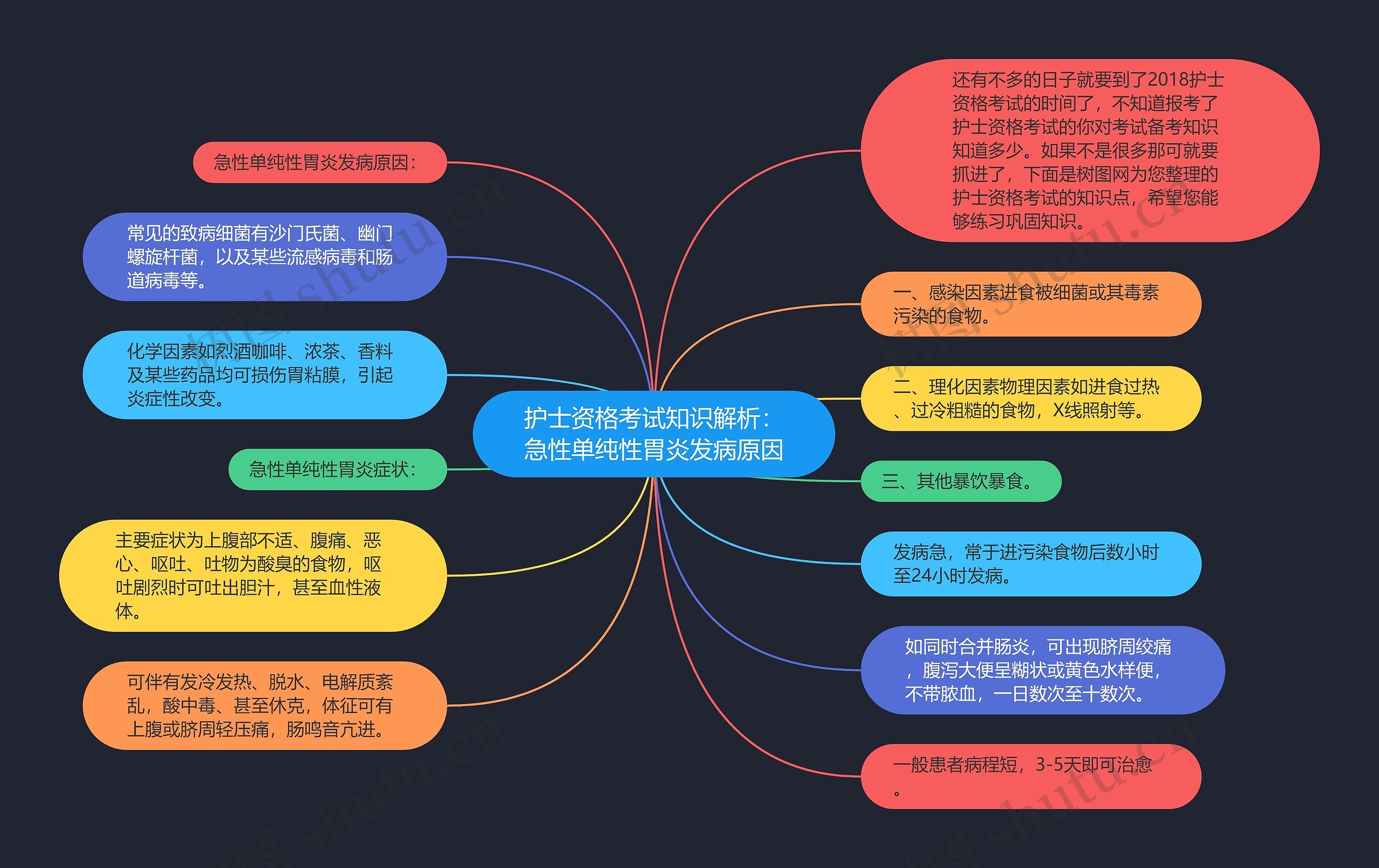 护士资格考试知识解析：急性单纯性胃炎发病原因思维导图