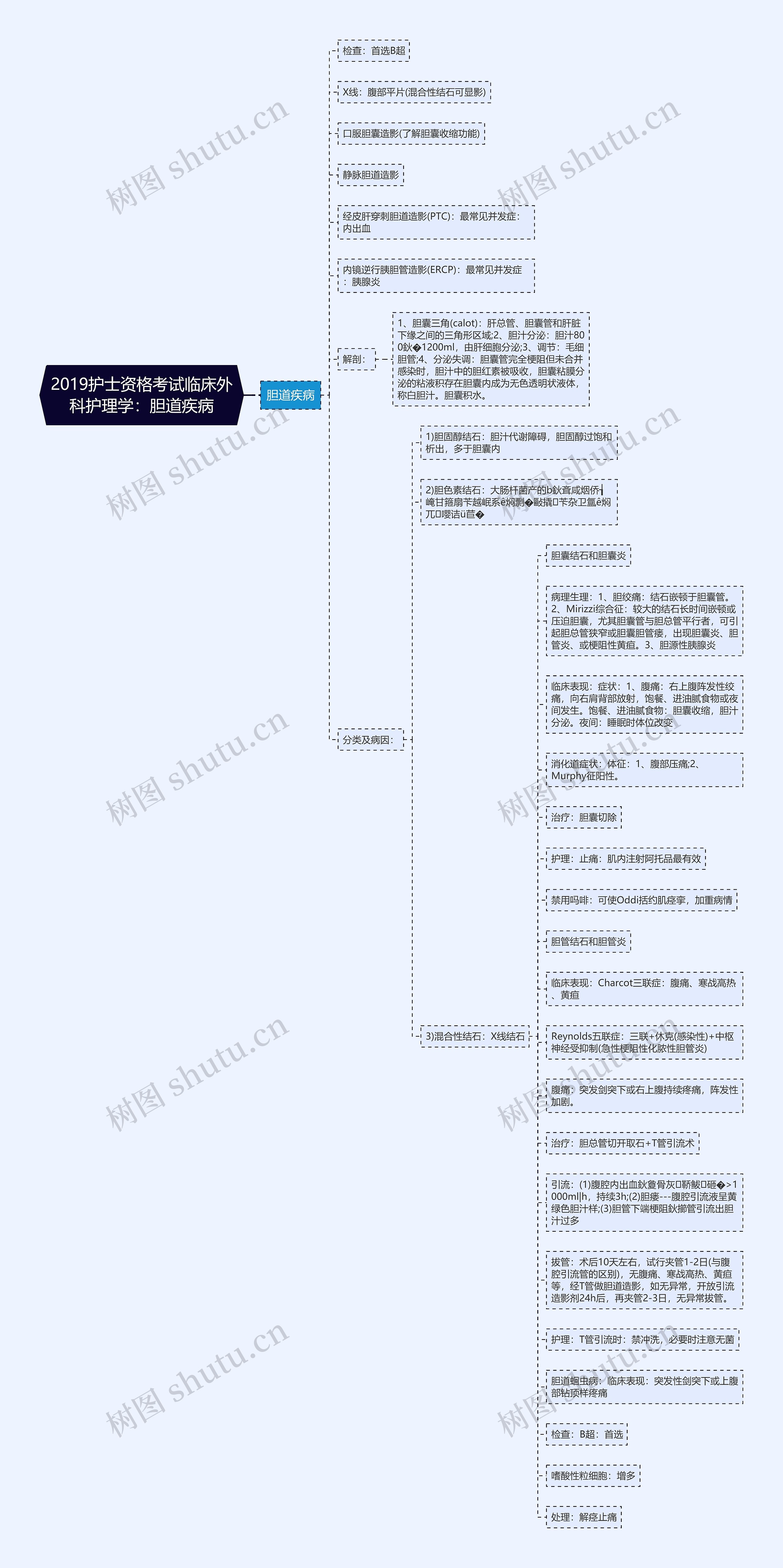 2019护士资格考试临床外科护理学：胆道疾病思维导图