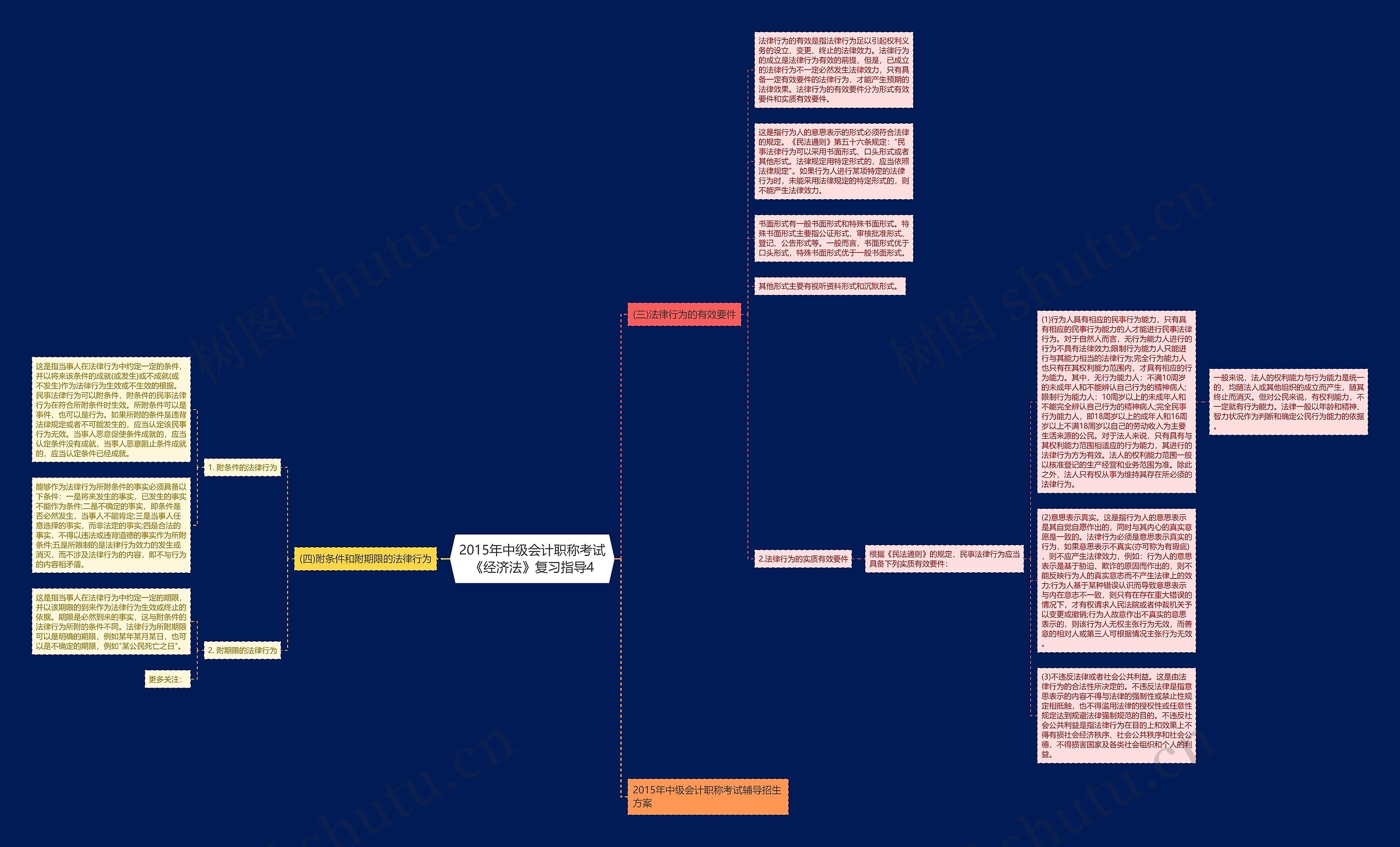 2015年中级会计职称考试《经济法》复习指导4思维导图