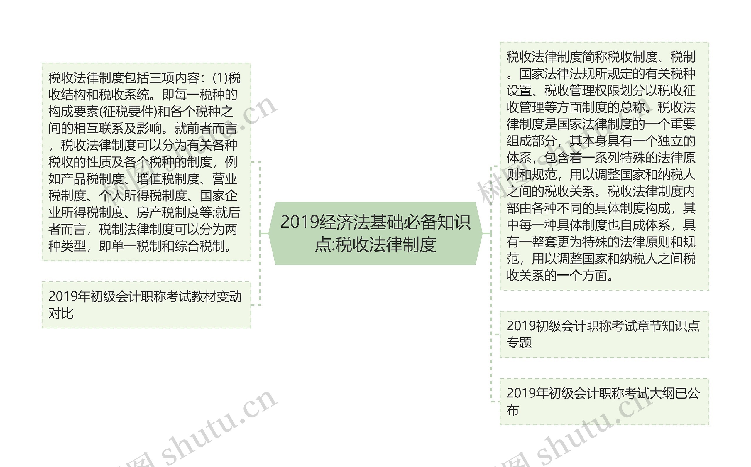 2019经济法基础必备知识点:税收法律制度思维导图