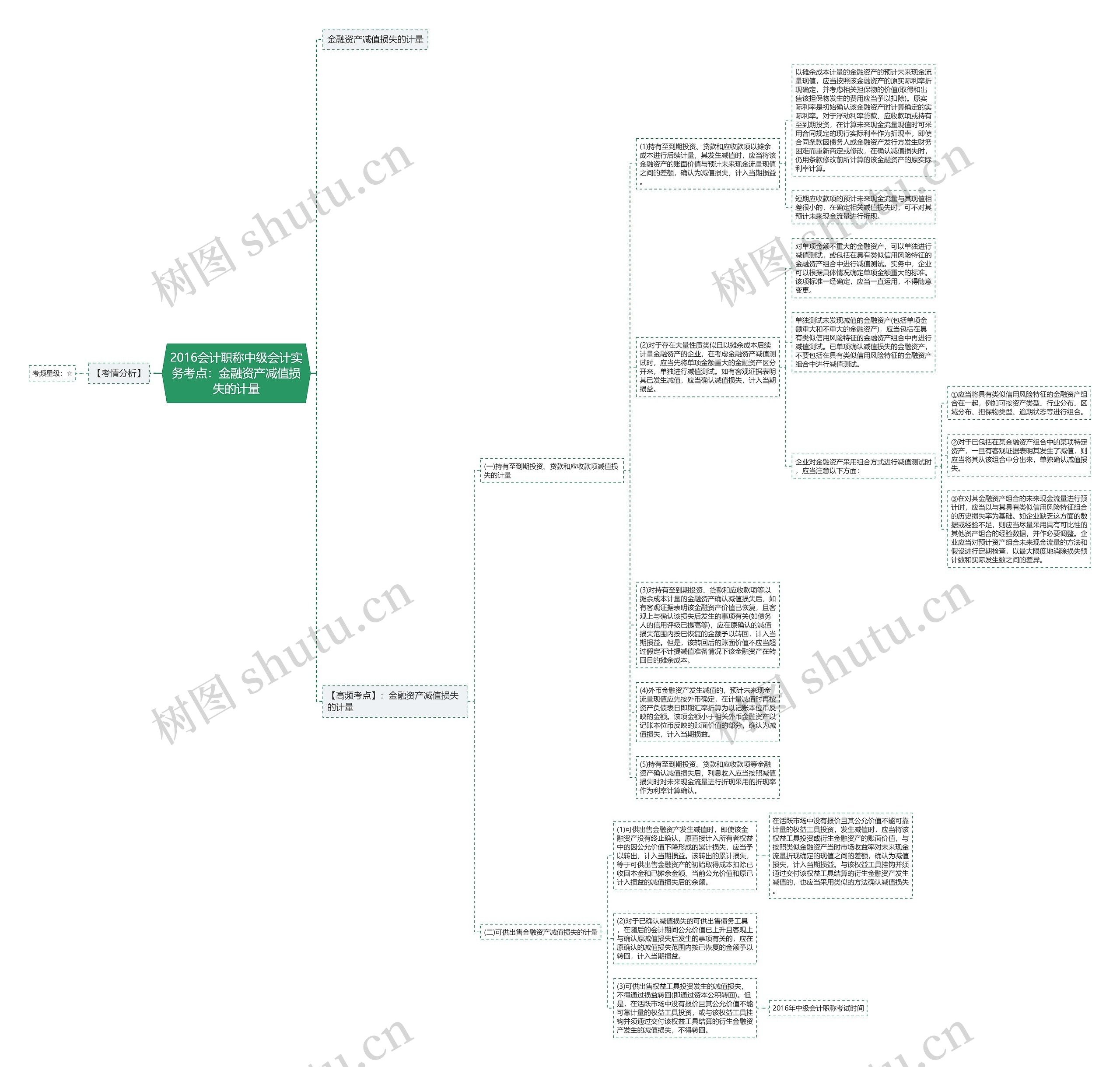 2016会计职称中级会计实务考点：金融资产减值损失的计量思维导图