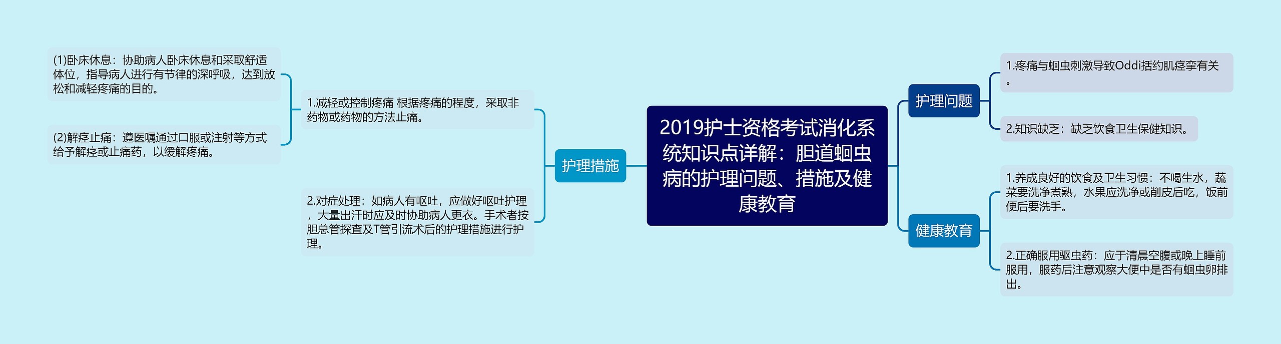 2019护士资格考试消化系统知识点详解：胆道蛔虫病的护理问题、措施及健康教育思维导图