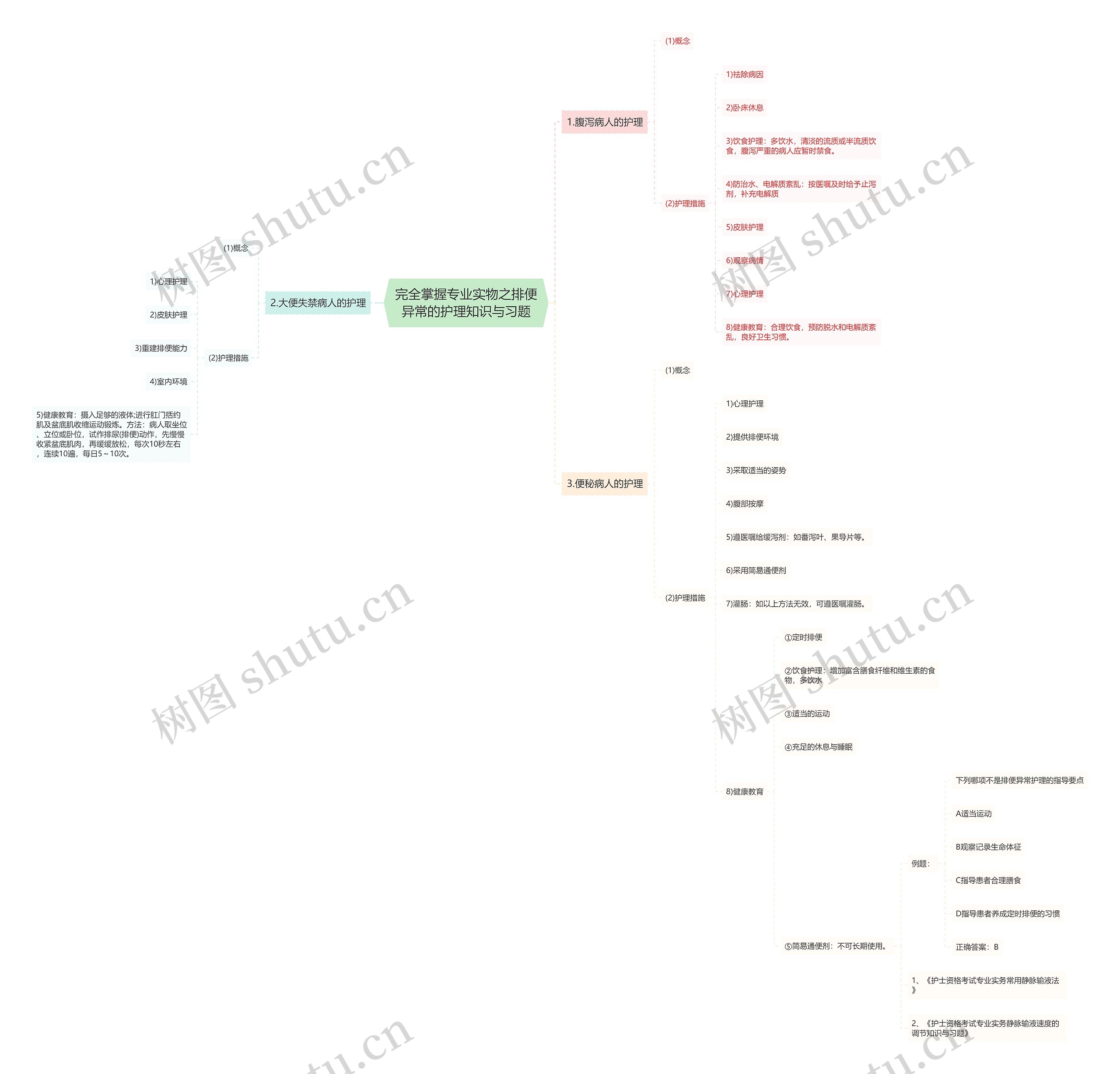 完全掌握专业实物之排便异常的护理知识与习题思维导图
