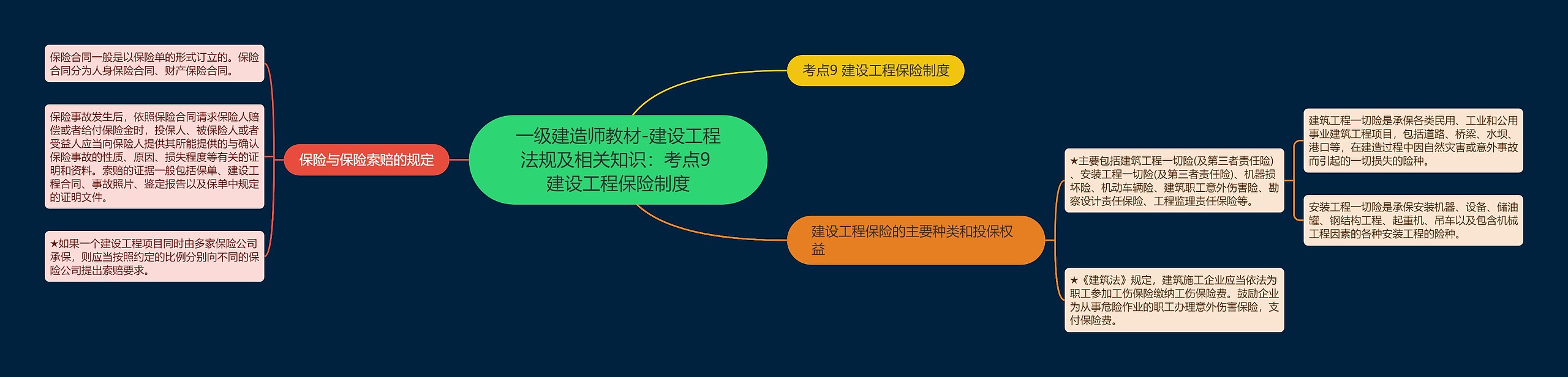 一级建造师教材-建设工程法规及相关知识：考点9 建设工程保险制度思维导图