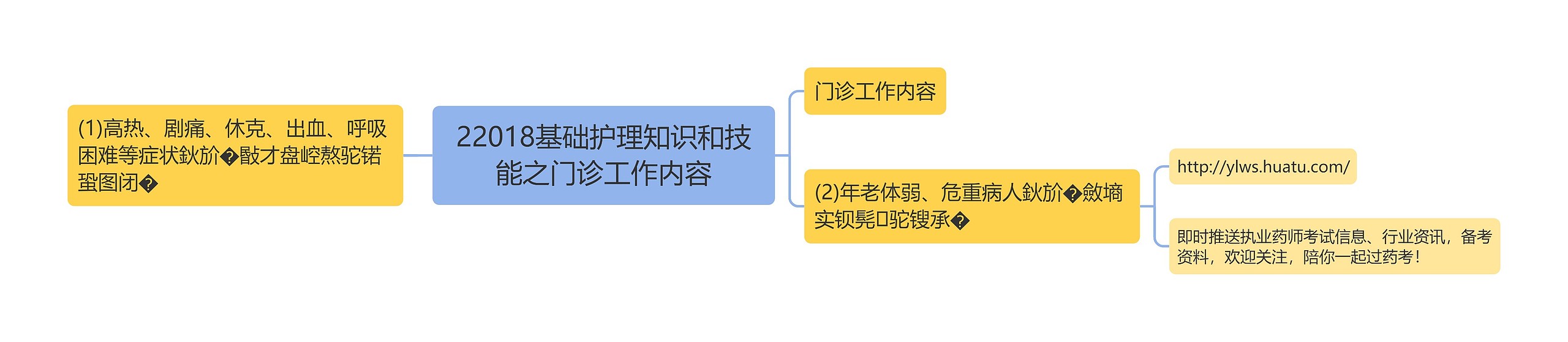 22018基础护理知识和技能之门诊工作内容思维导图