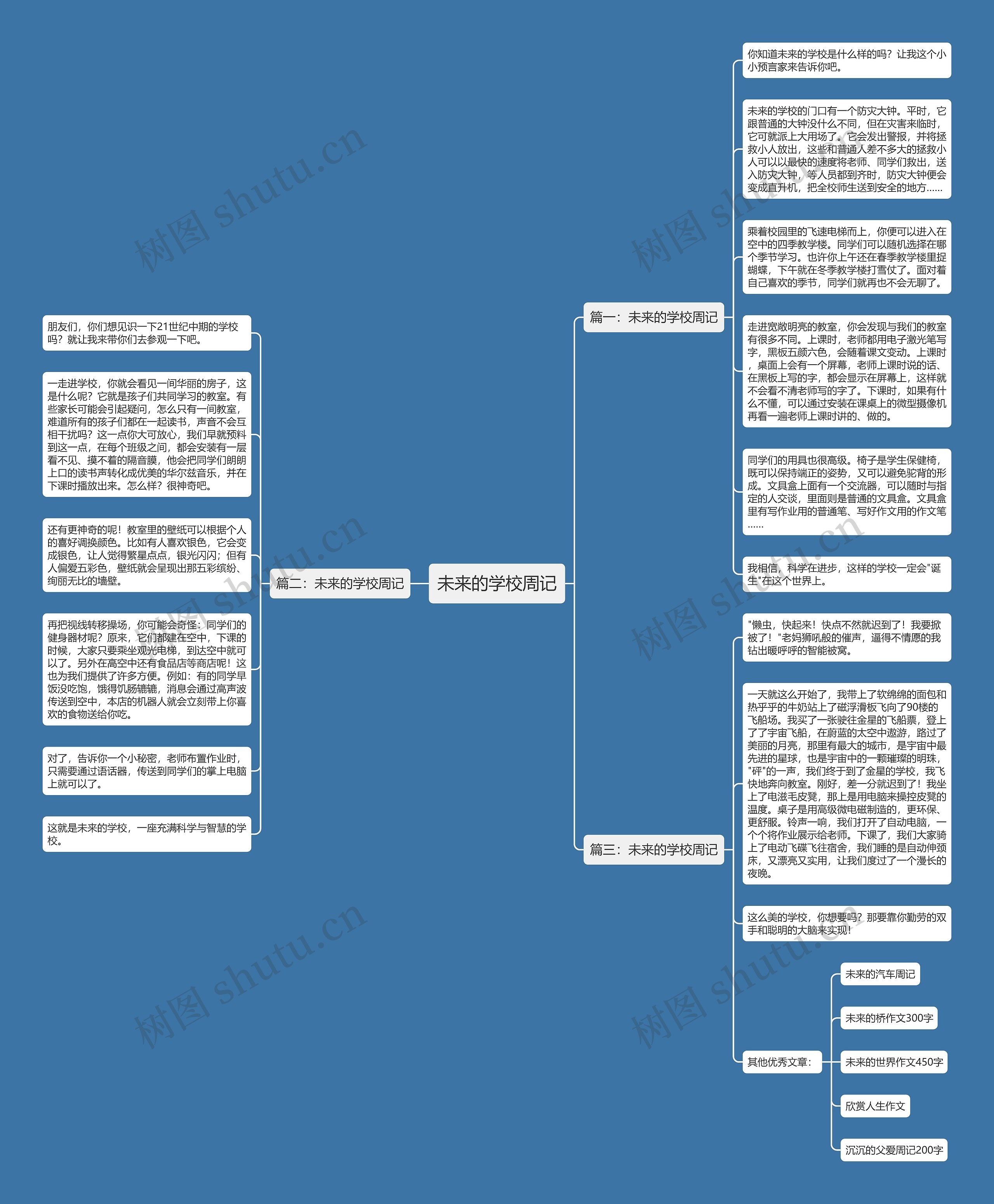 未来的学校周记思维导图