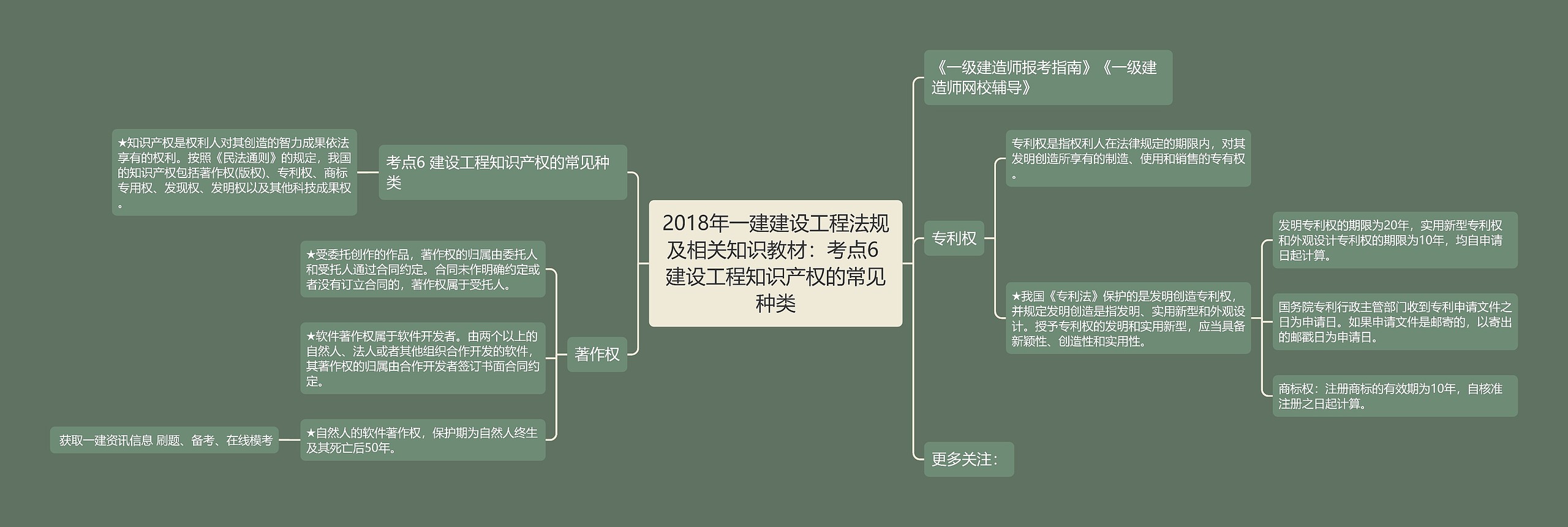 2018年一建建设工程法规及相关知识教材：考点6 建设工程知识产权的常见种类思维导图