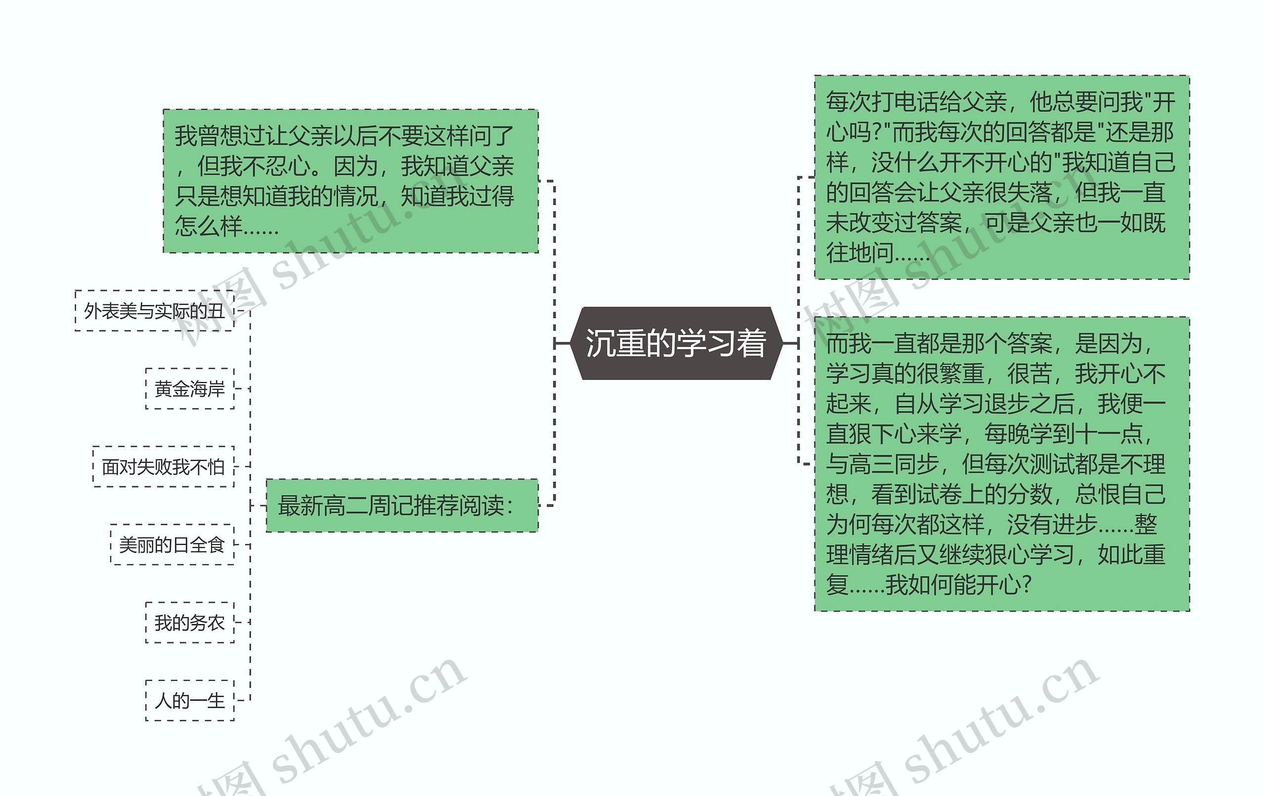 沉重的学习着思维导图