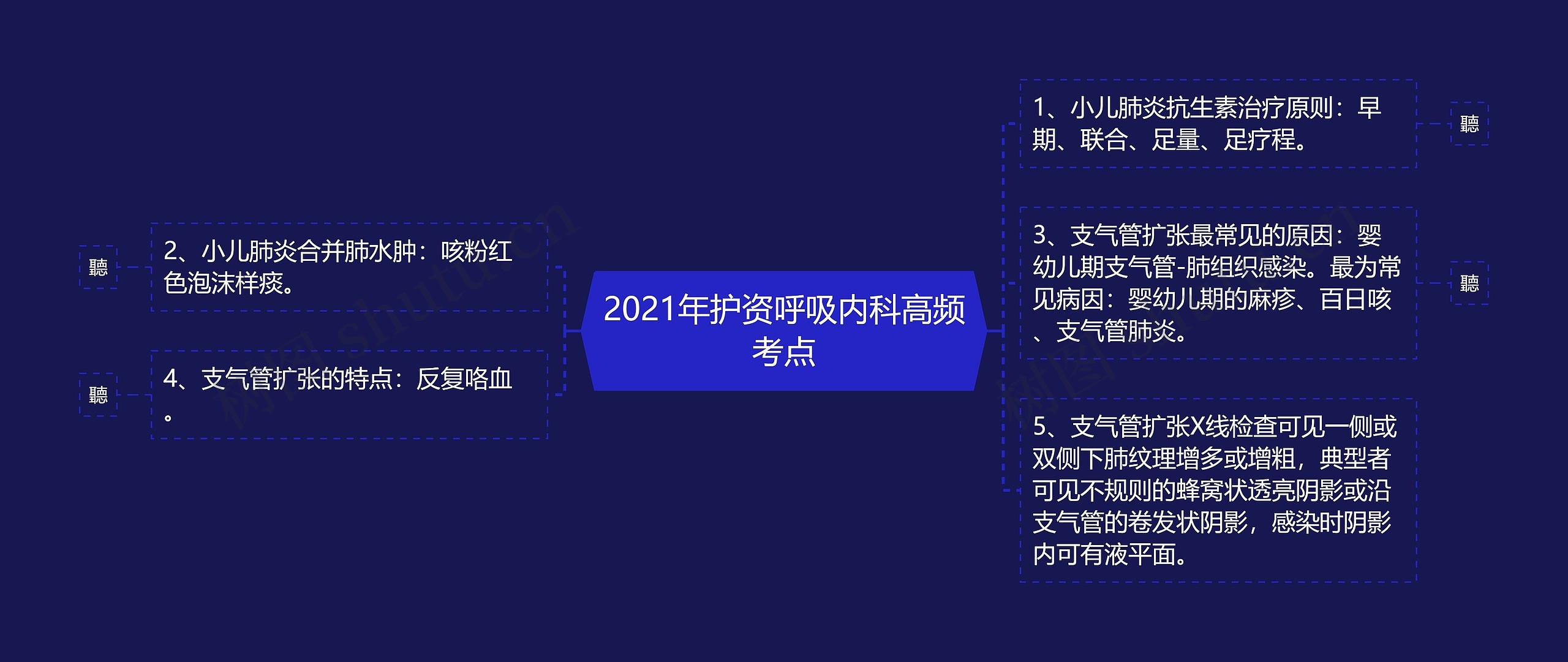 2021年护资呼吸内科高频考点思维导图