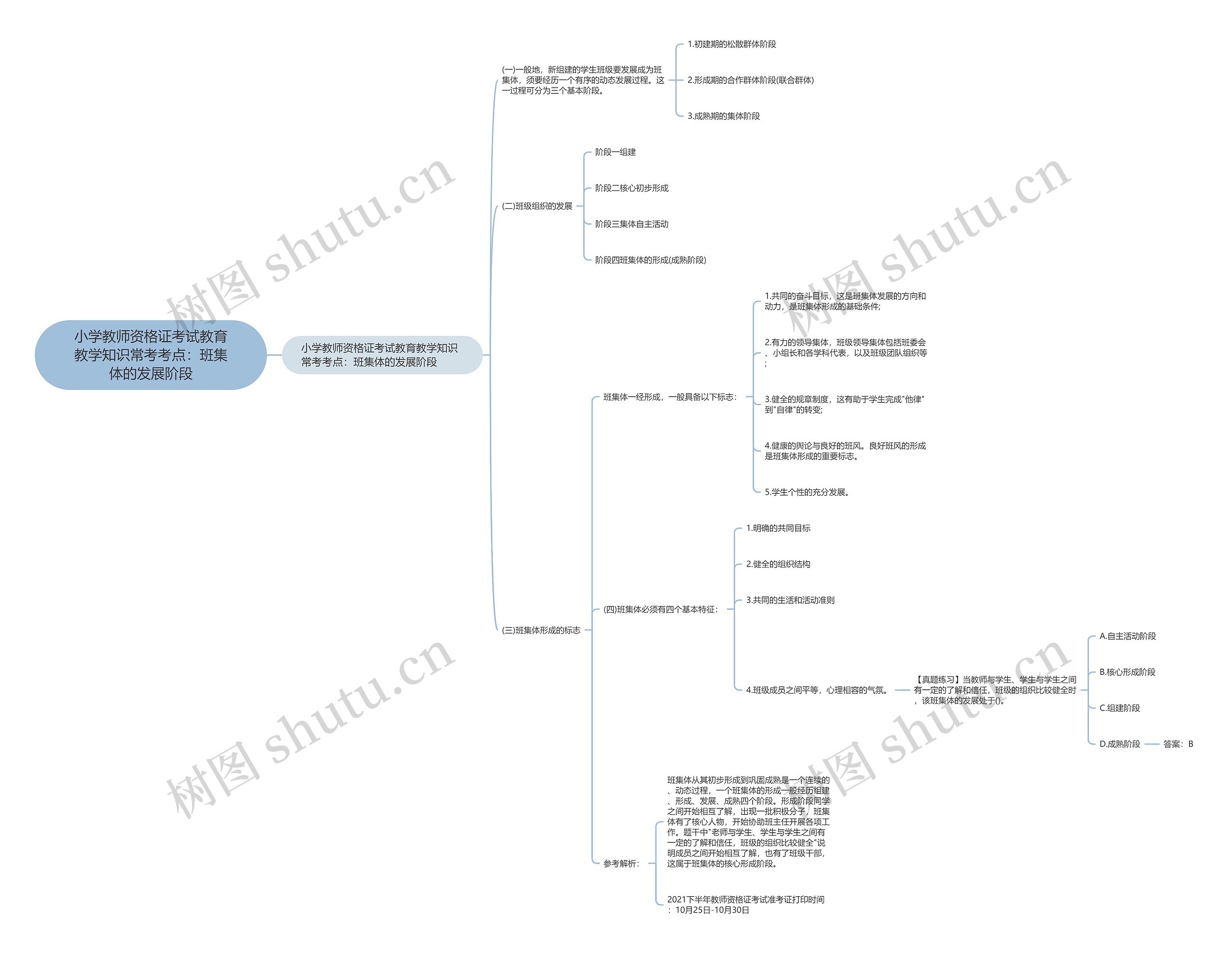 小学教师资格证考试教育教学知识常考考点：班集体的发展阶段思维导图