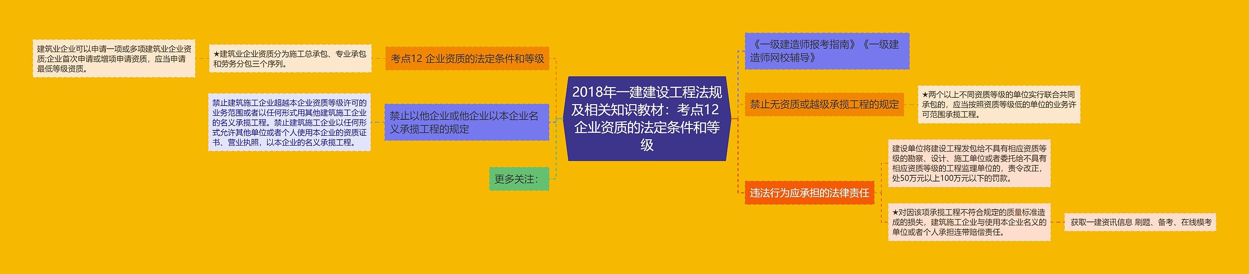 2018年一建建设工程法规及相关知识教材：考点12 企业资质的法定条件和等级思维导图