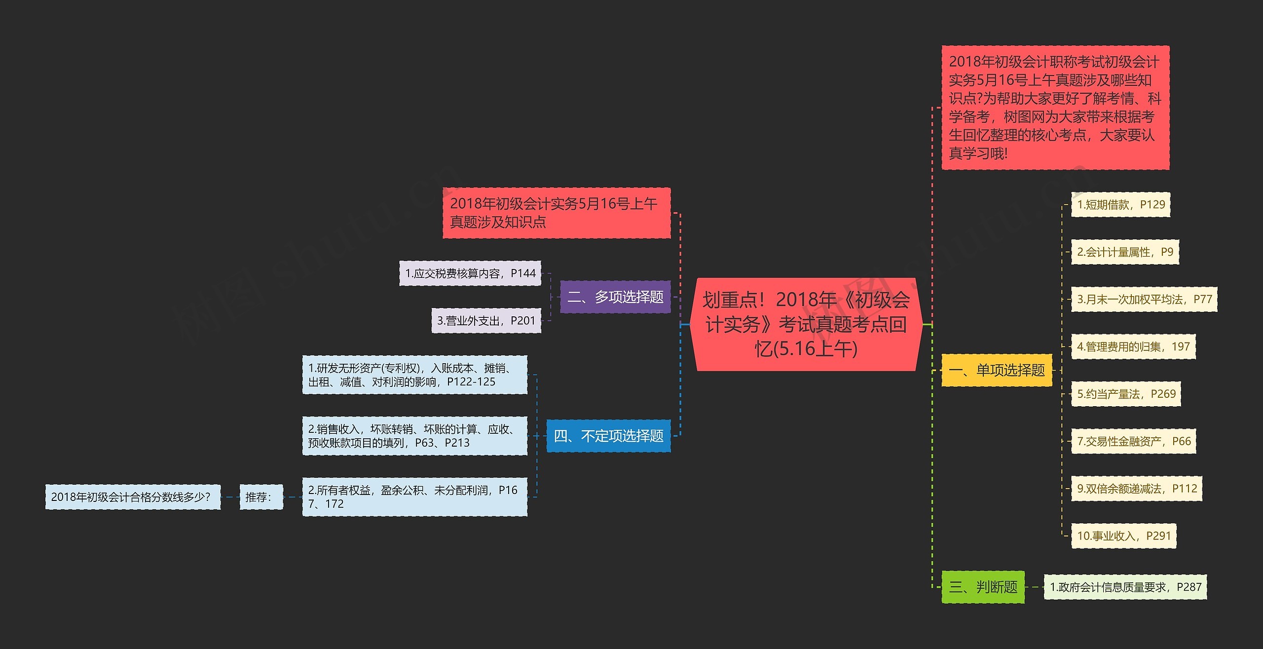 划重点！2018年《初级会计实务》考试真题考点回忆(5.16上午)思维导图