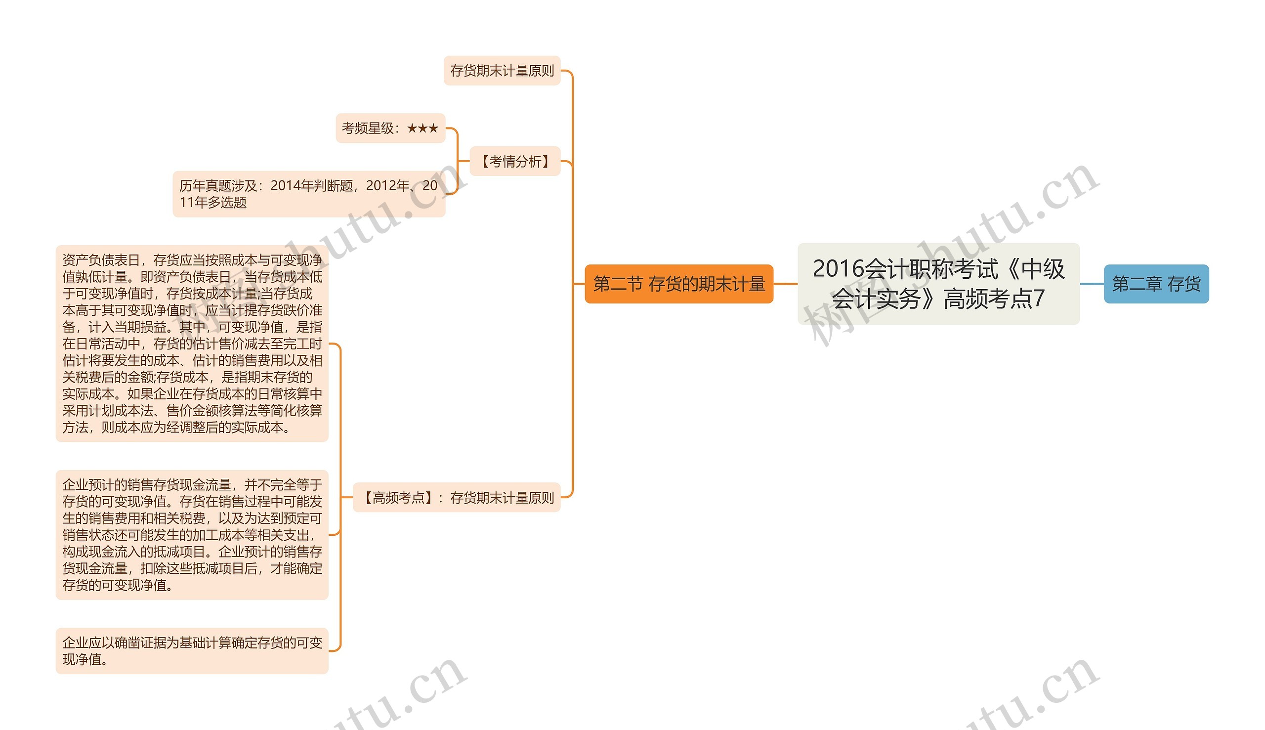 2016会计职称考试《中级会计实务》高频考点7