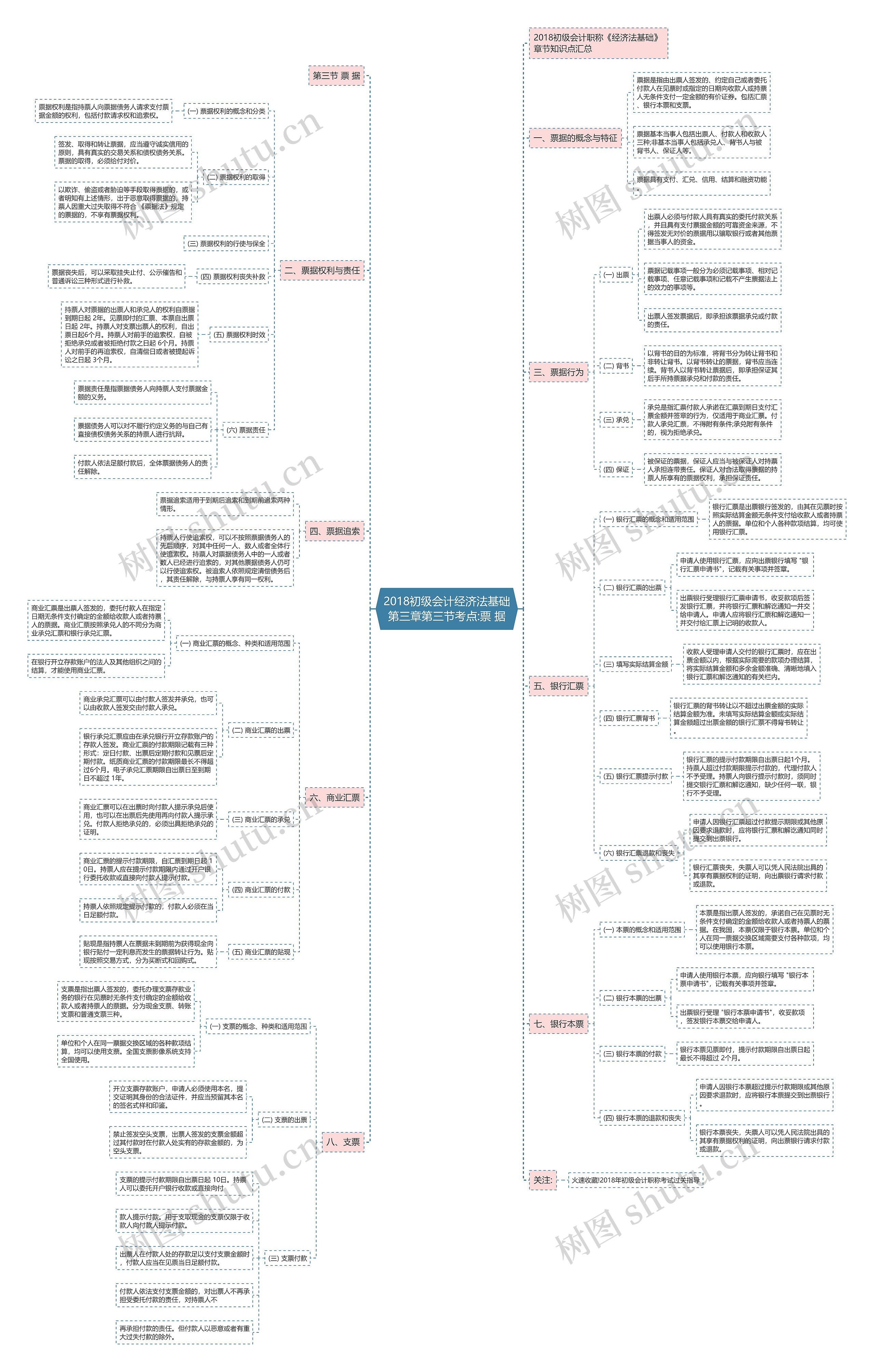 2018初级会计经济法基础第三章第三节考点:票 据思维导图