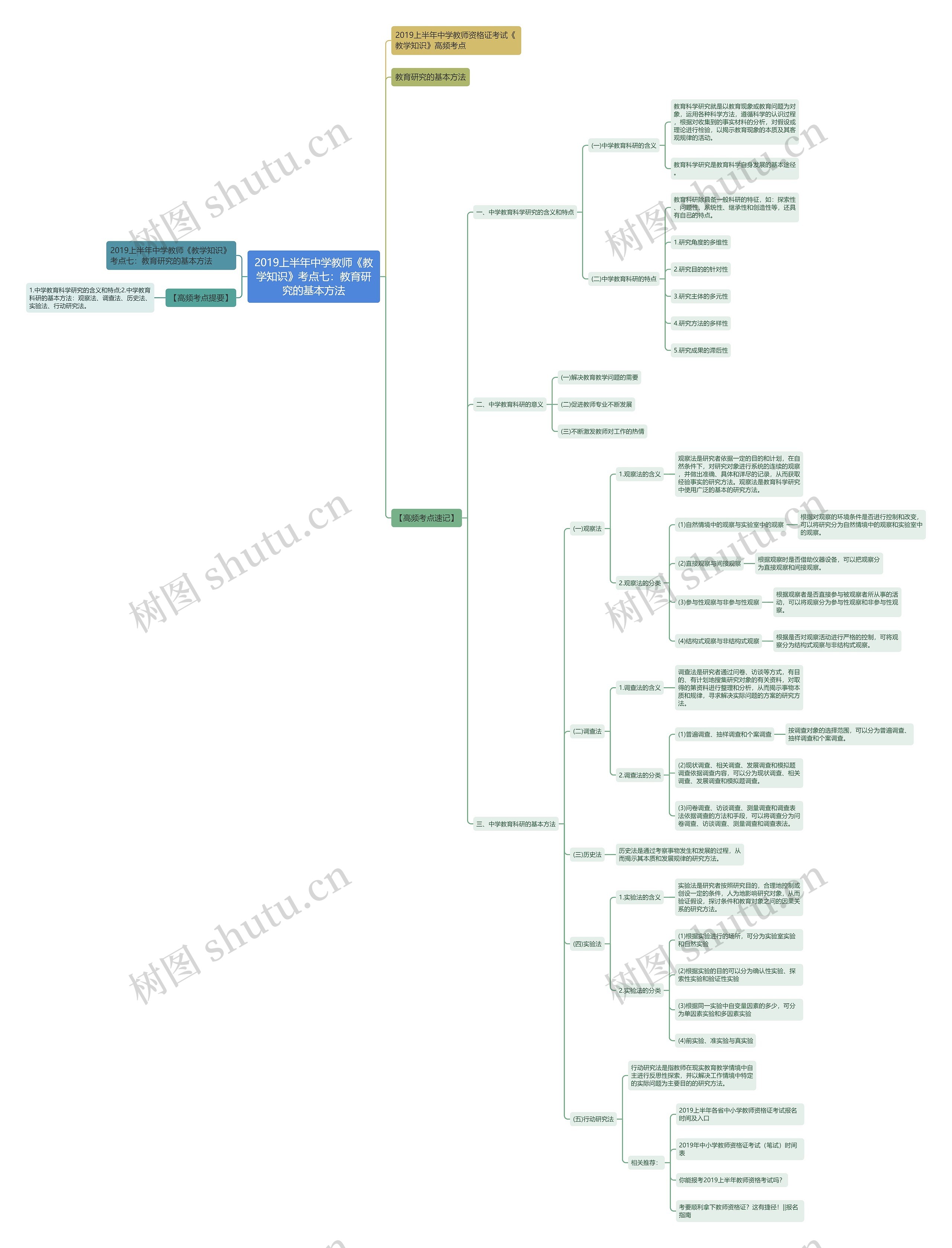 2019上半年中学教师《教学知识》考点七：教育研究的基本方法思维导图