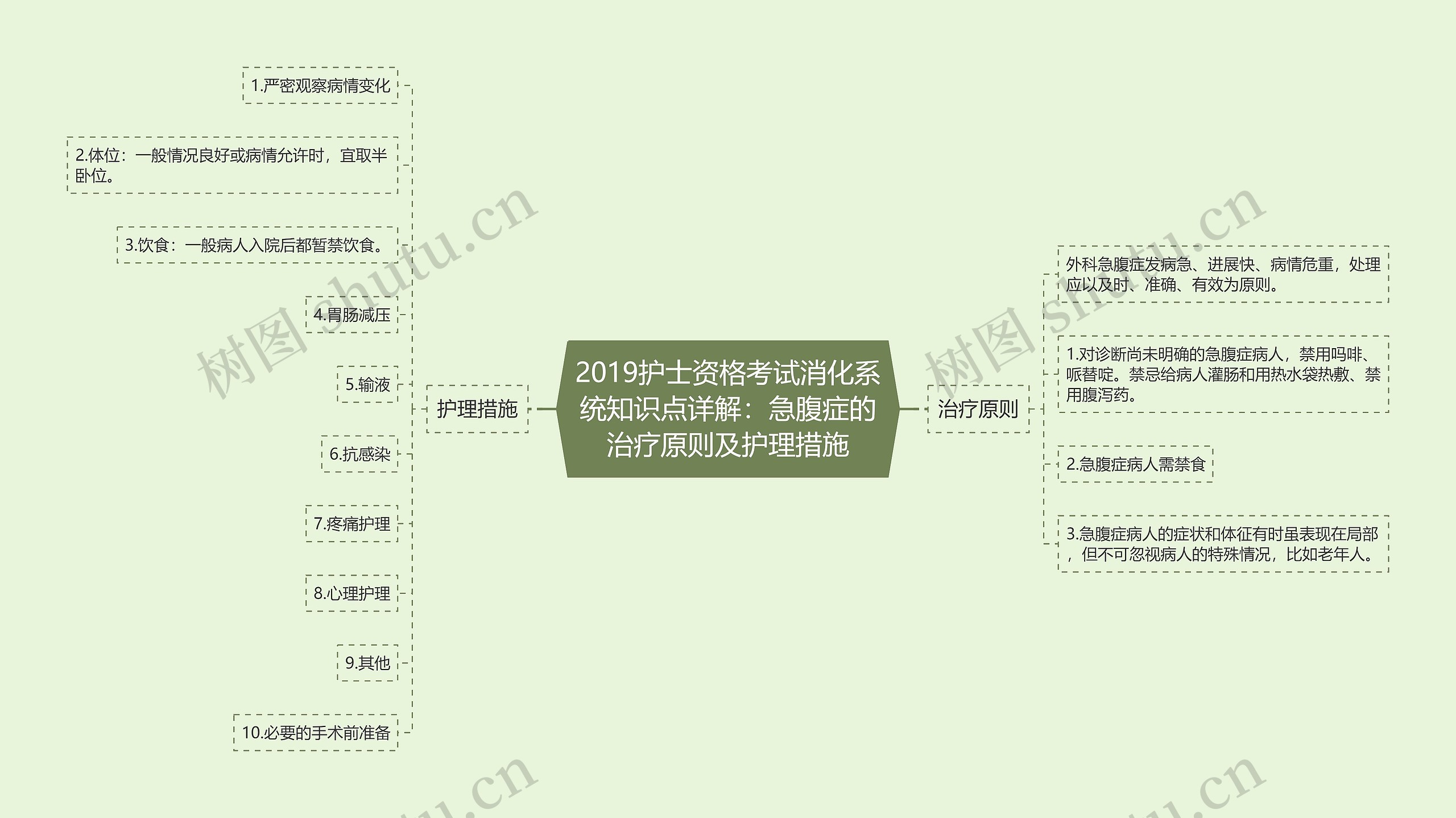 2019护士资格考试消化系统知识点详解：急腹症的治疗原则及护理措施思维导图