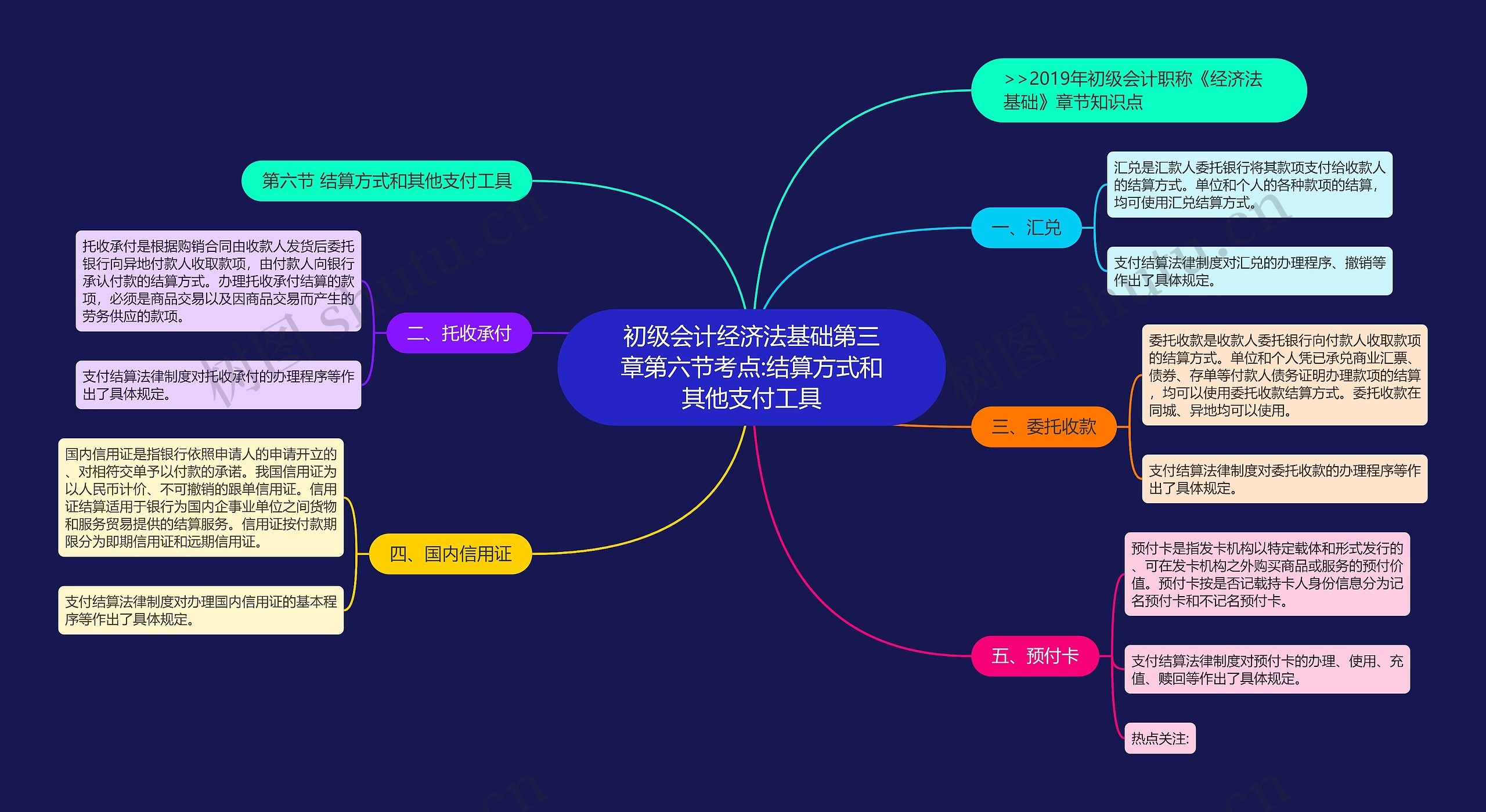 初级会计经济法基础第三章第六节考点:结算方式和其他支付工具