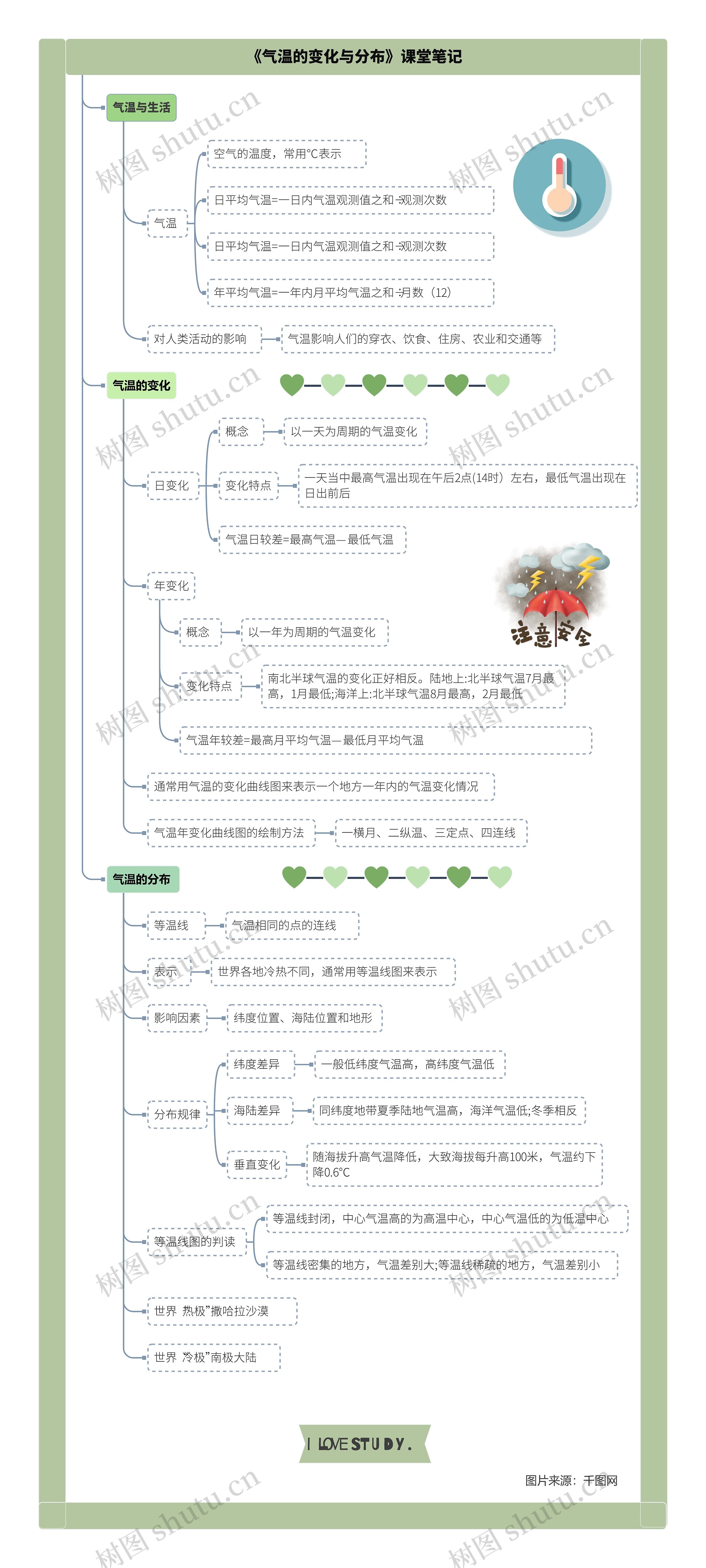 地理七年级上册第三章第二节《气温的变化与分布》课堂笔记思维导图