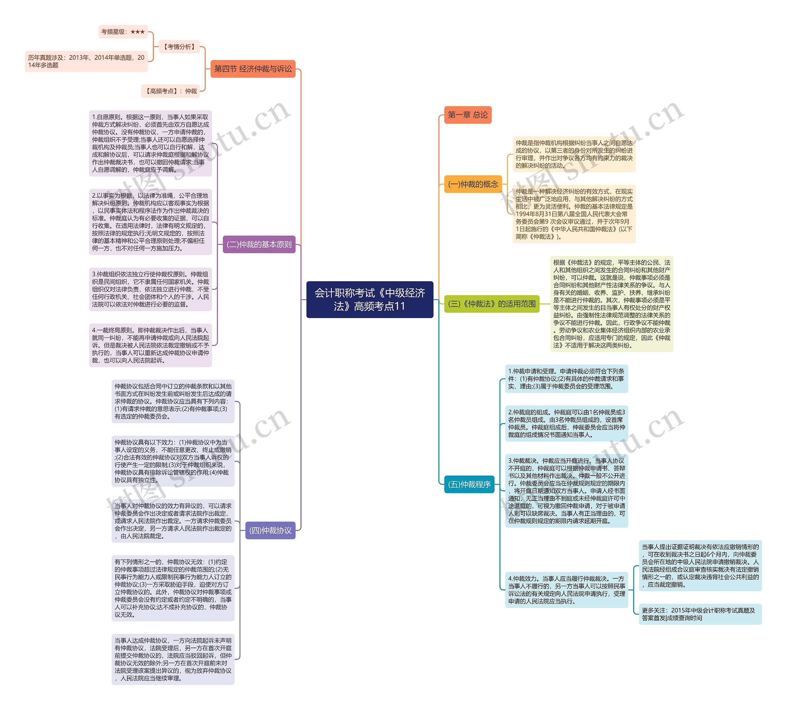 会计职称考试《中级经济法》高频考点11思维导图