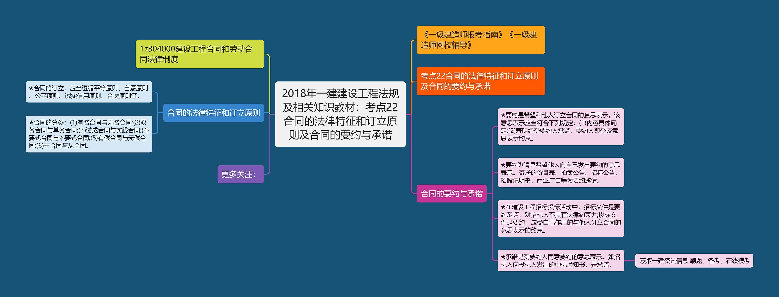 2018年一建建设工程法规及相关知识教材：考点22合同的法律特征和订立原则及合同的要约与承诺思维导图