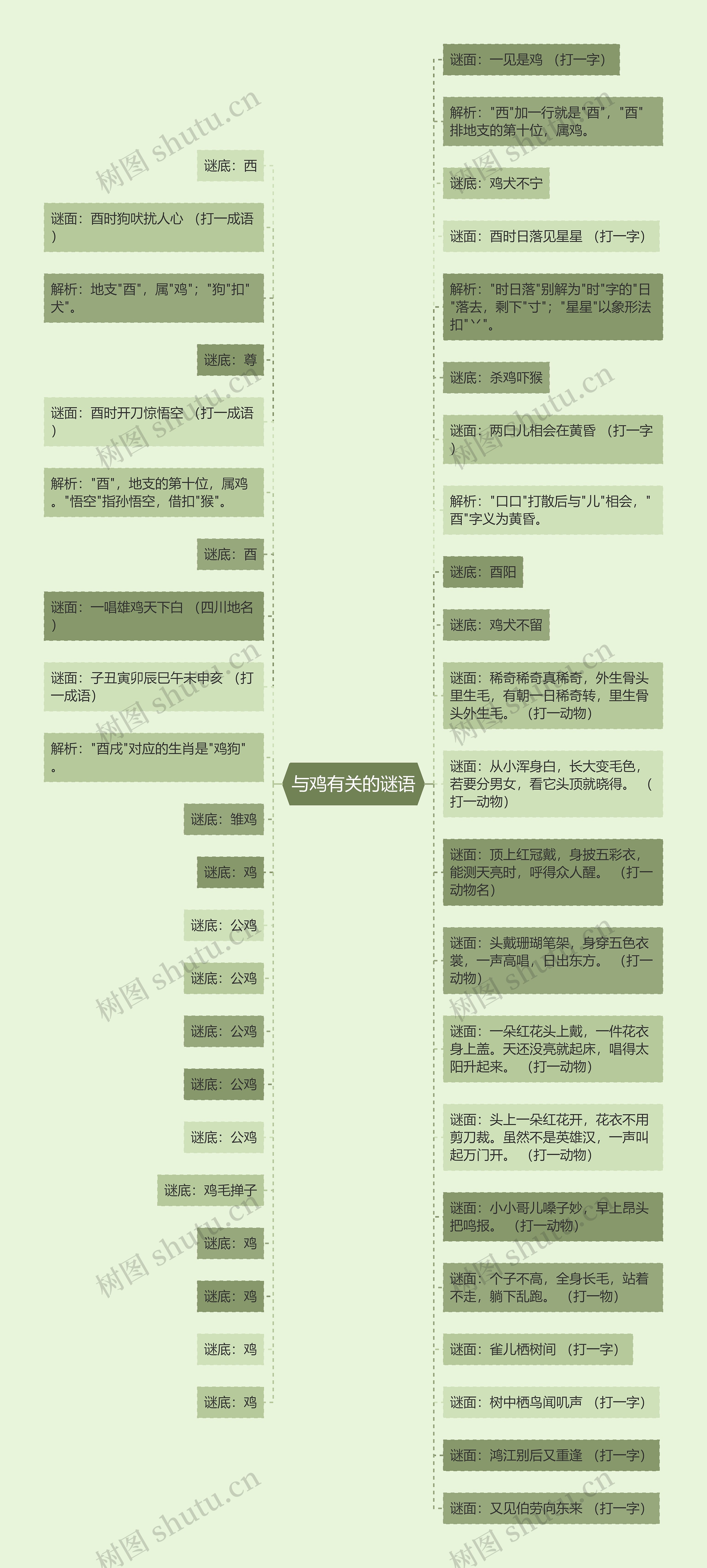 与鸡有关的谜语思维导图