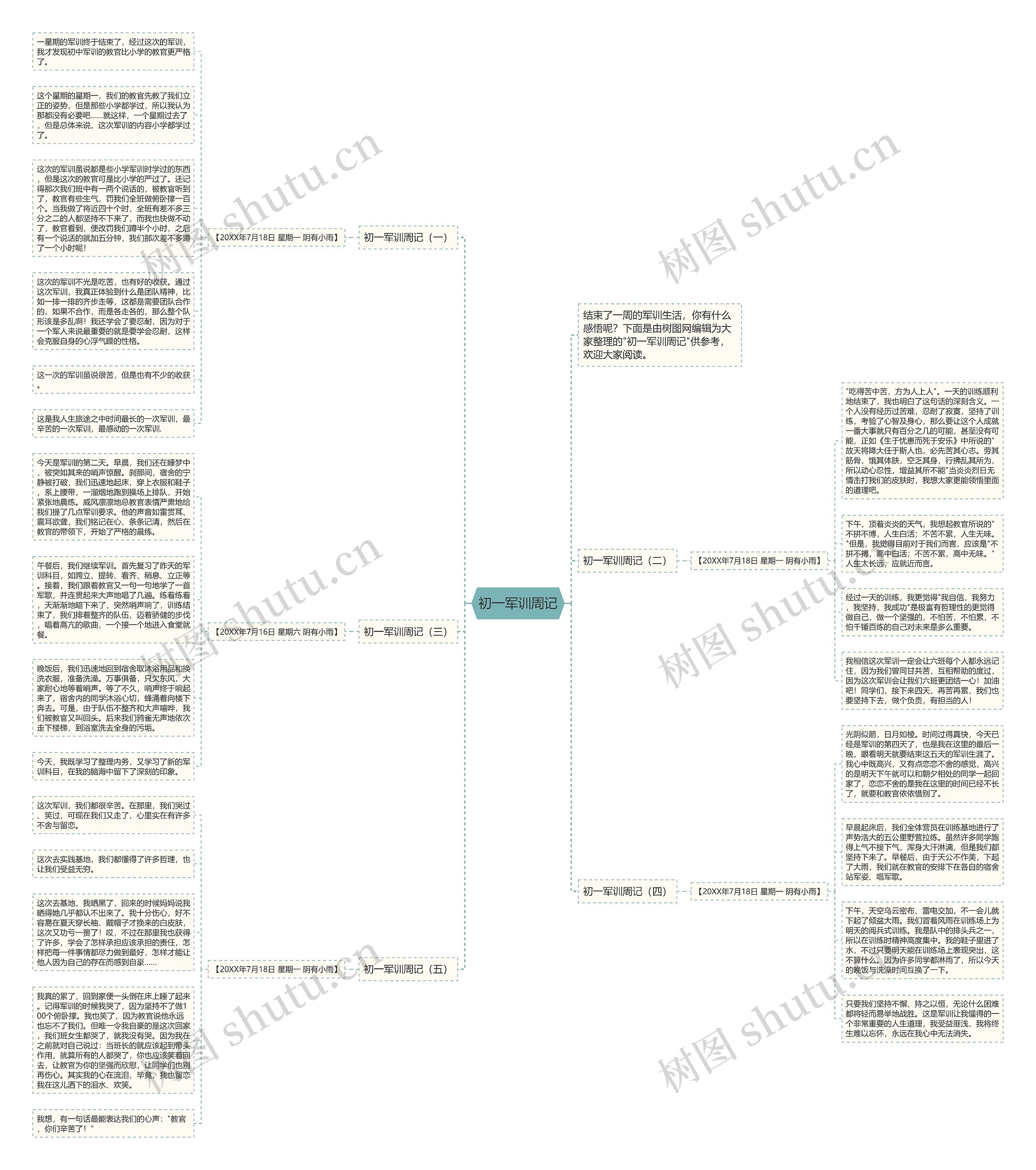 初一军训周记思维导图