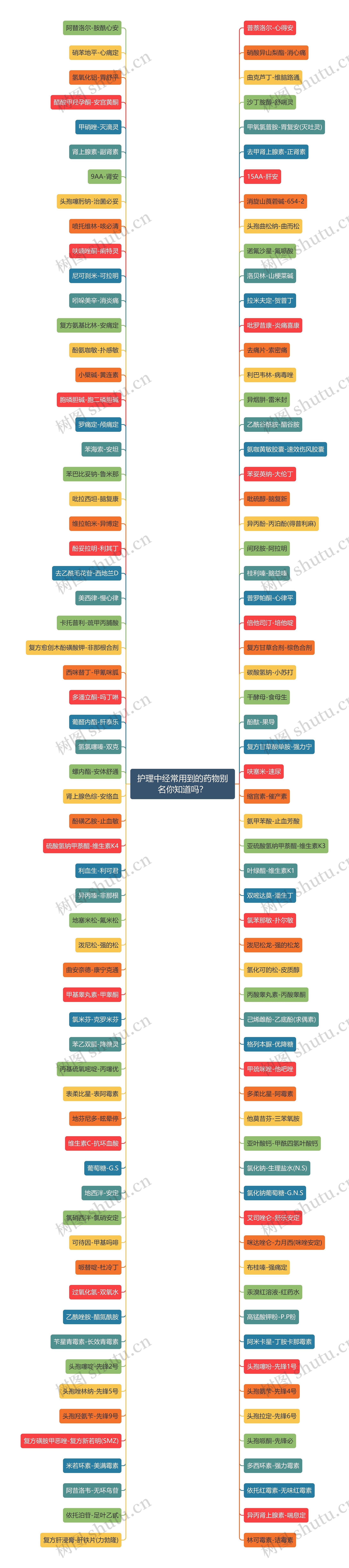 护理中经常用到的药物别名你知道吗？思维导图