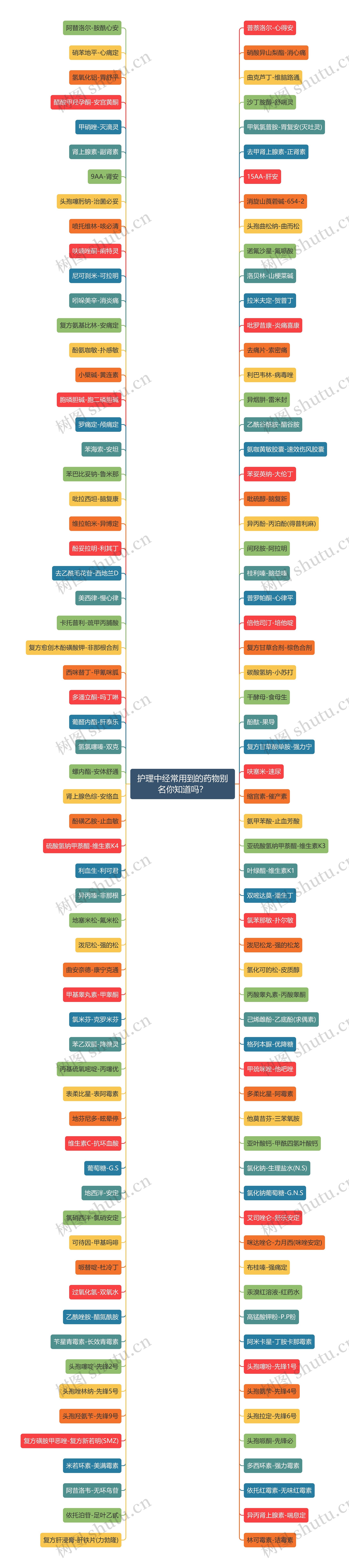 护理中经常用到的药物别名你知道吗? 护理中经常用到的药物别名你知道吗?