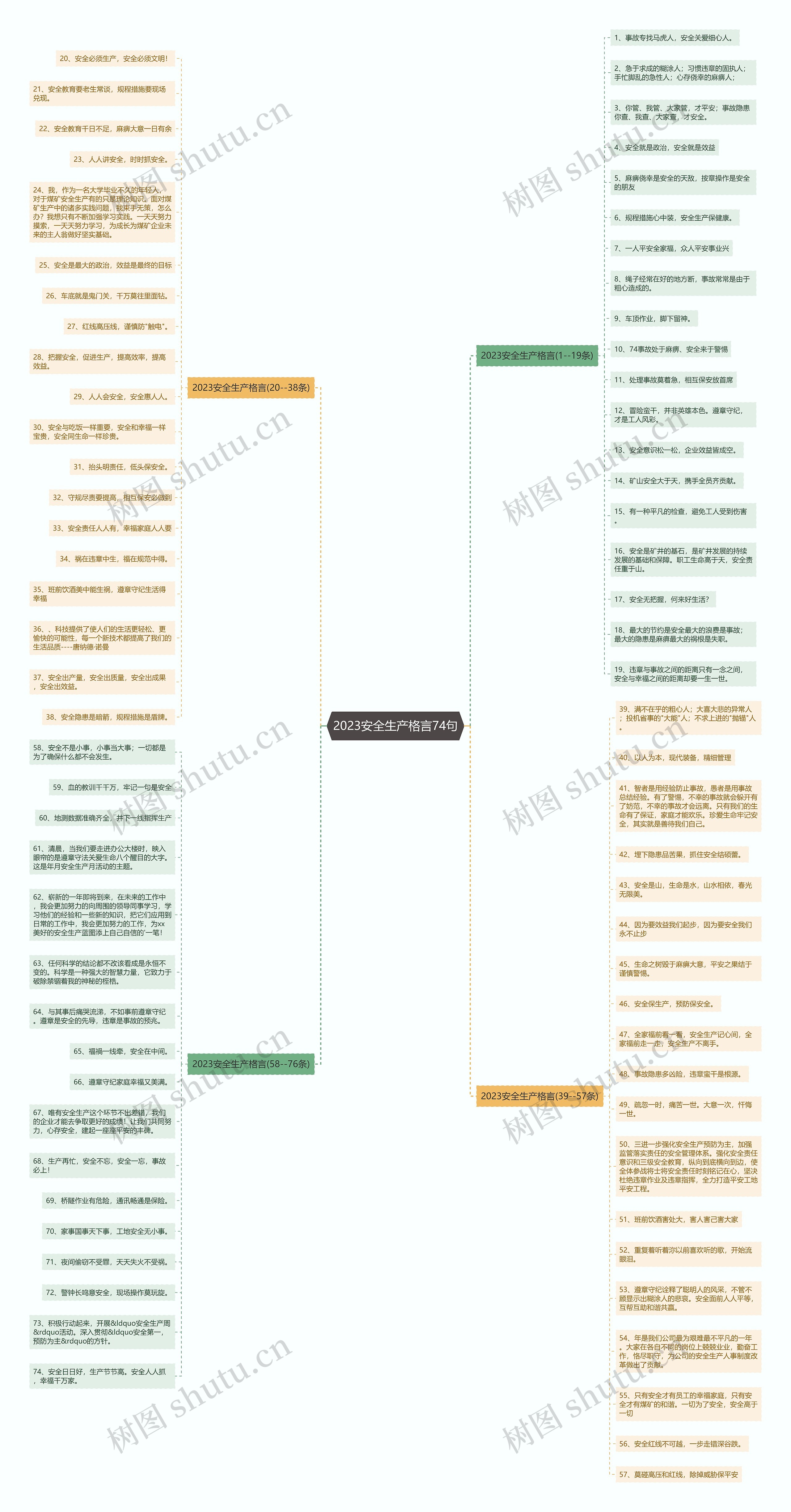2023安全生产格言74句思维导图
