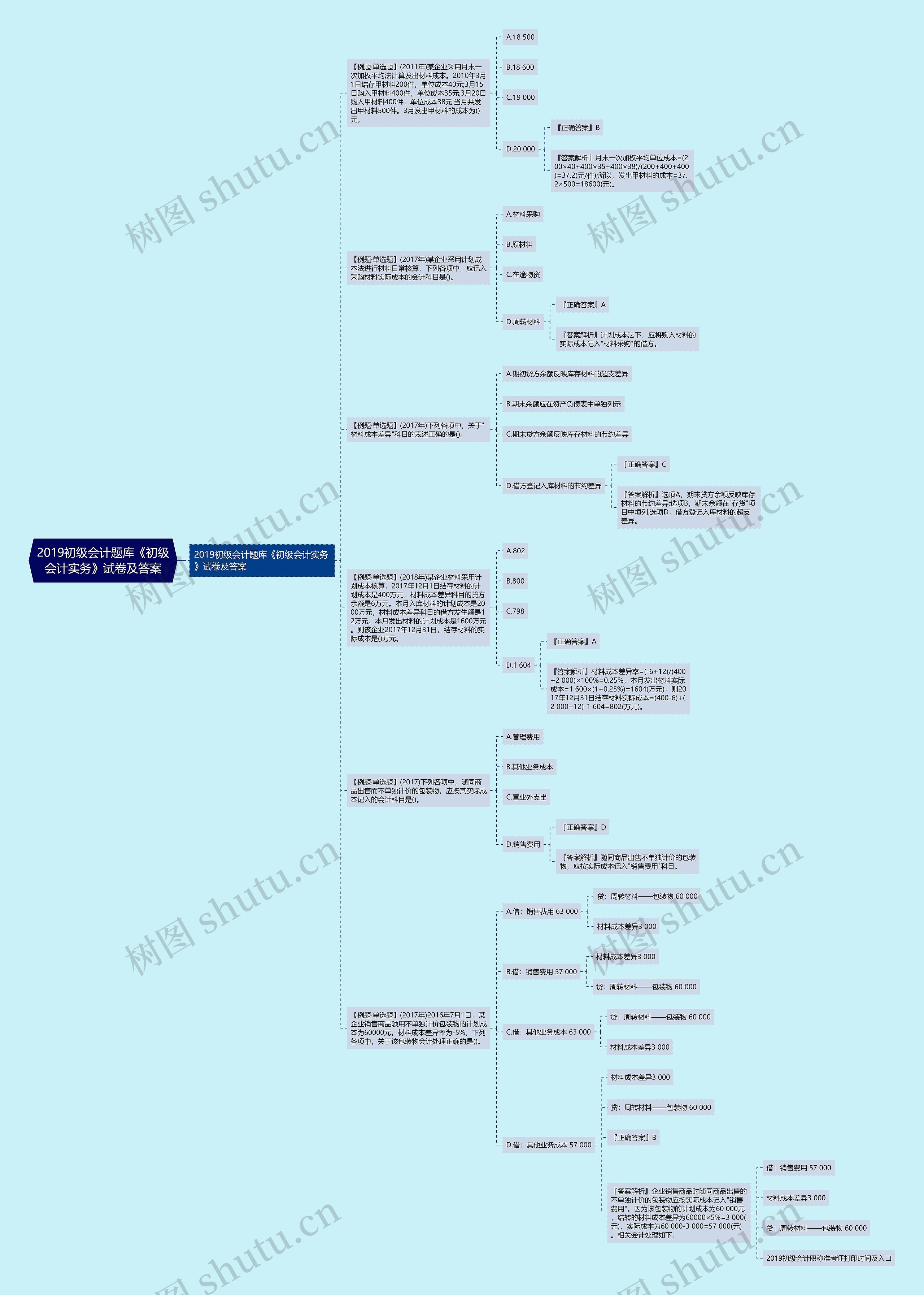2019初级会计题库《初级会计实务》试卷及答案思维导图