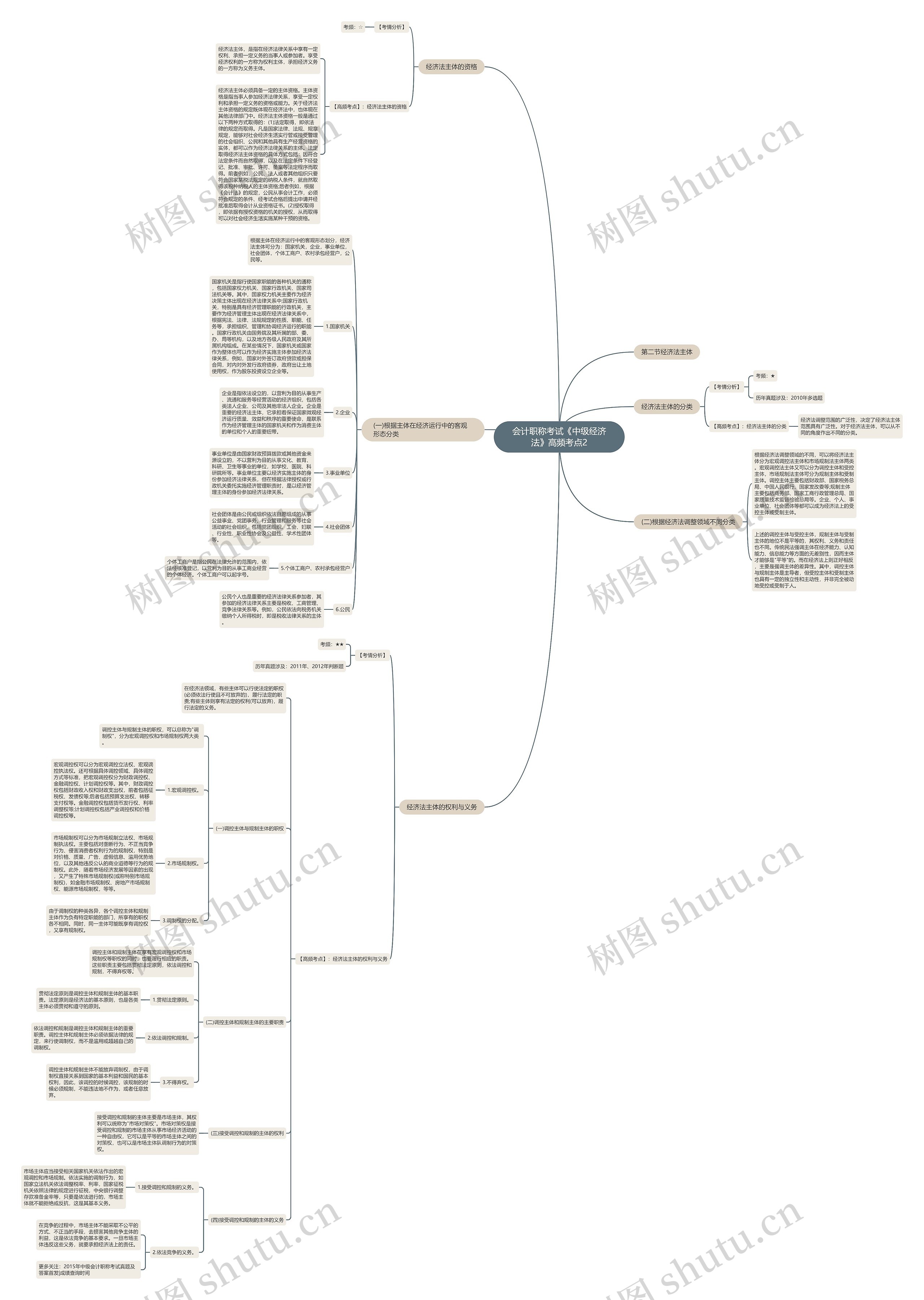 会计职称考试《中级经济法》高频考点2思维导图