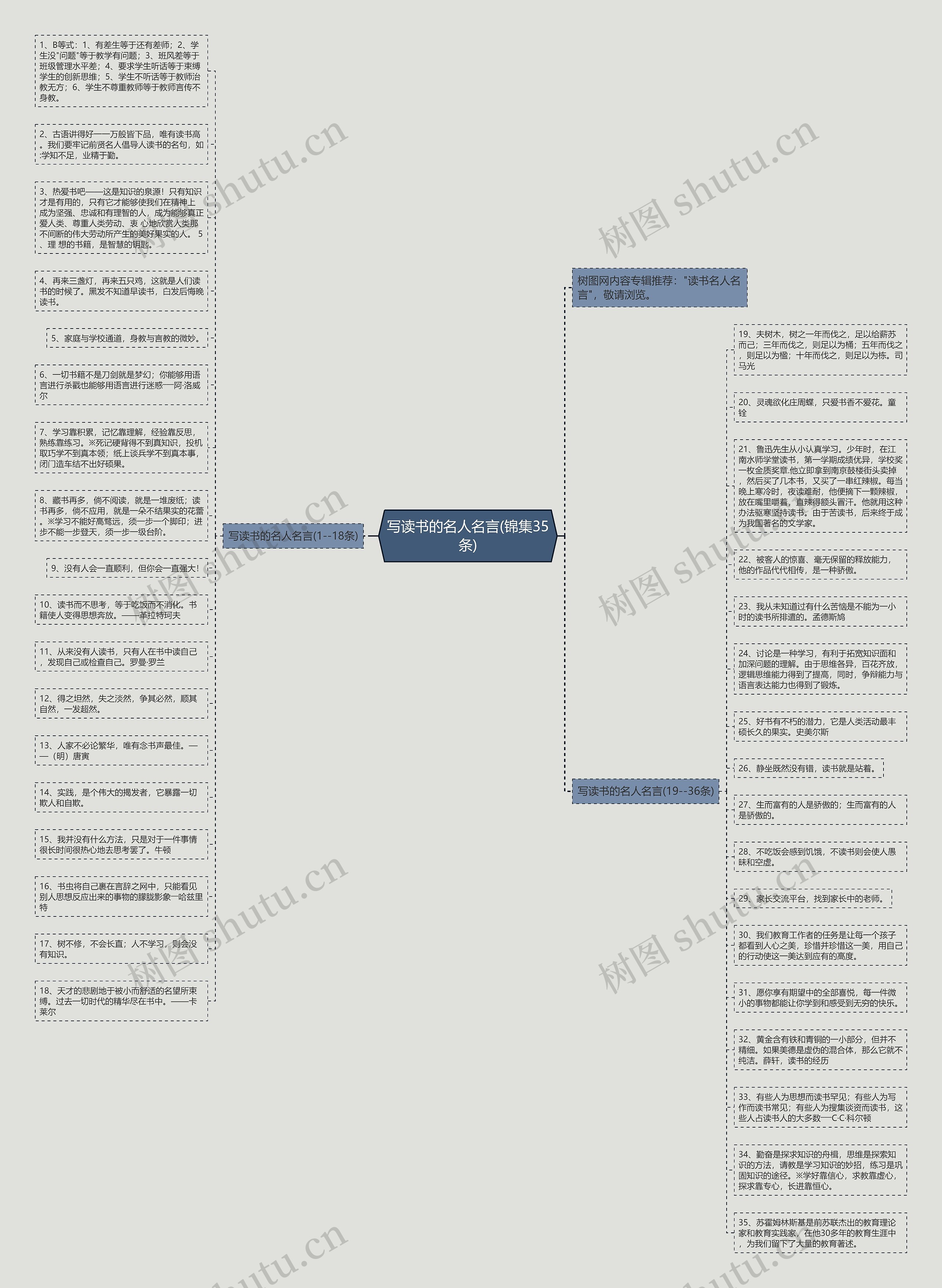 写读书的名人名言(锦集35条)思维导图