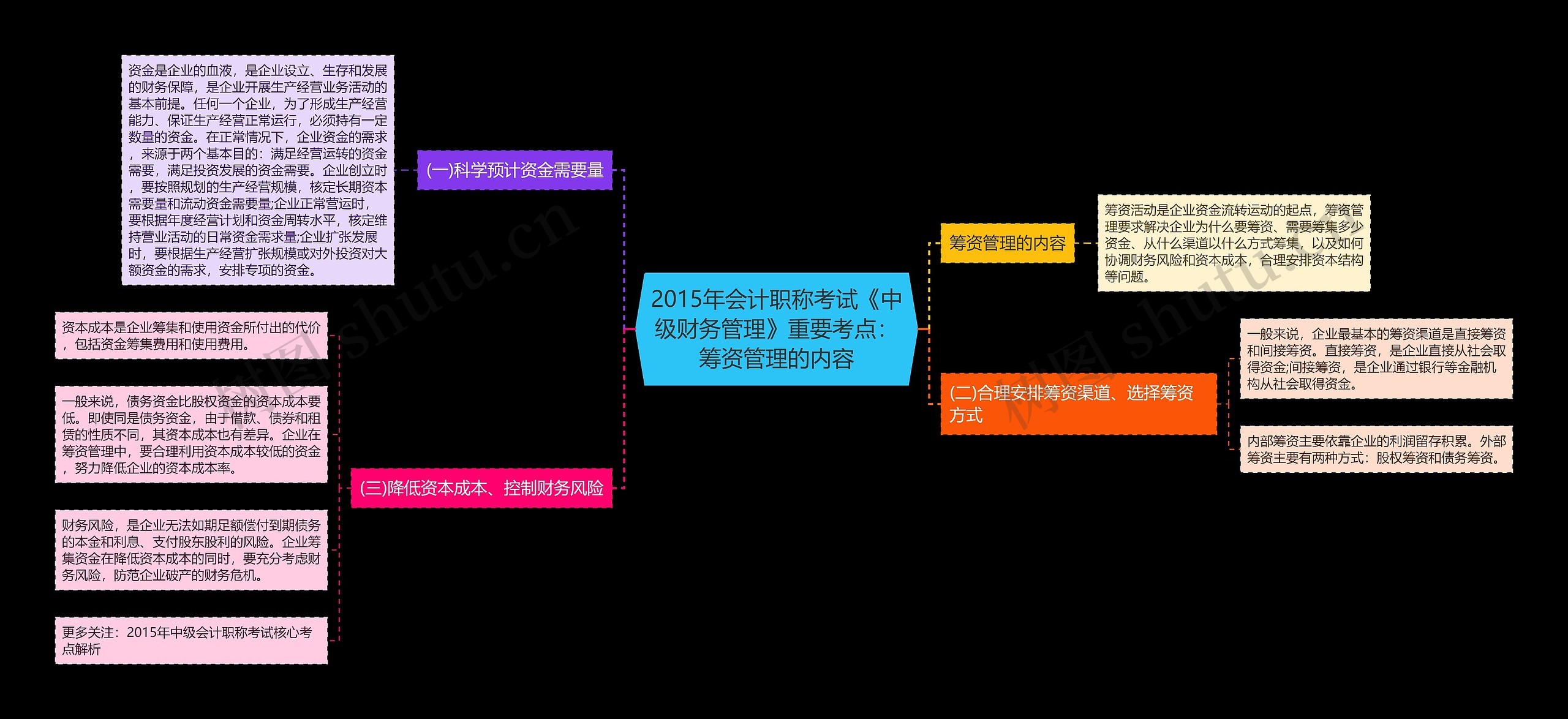 2015年会计职称考试《中级财务管理》重要考点：筹资管理的内容